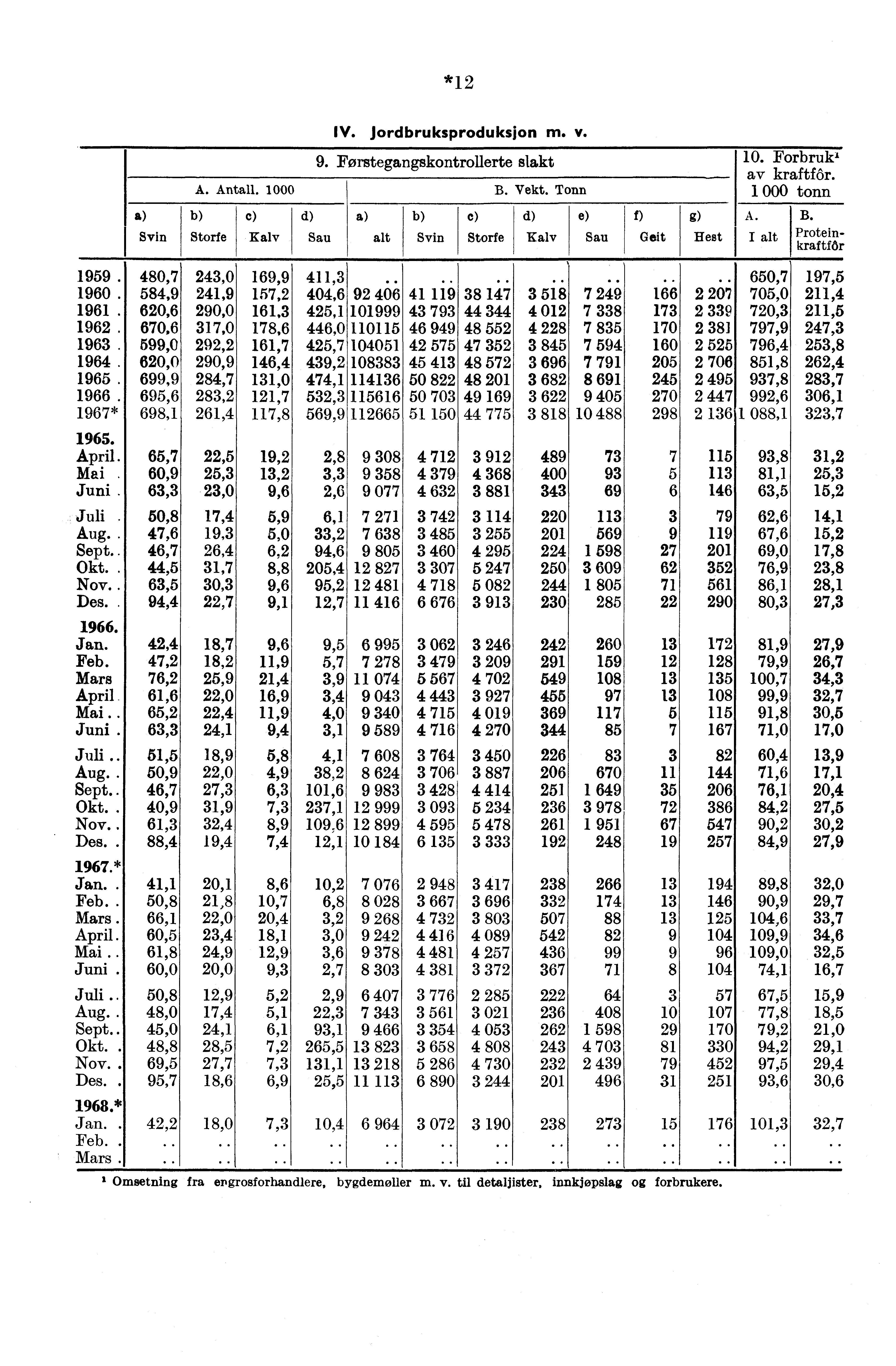 *12 IV. Jordbruksproduksjon m. v. 9. Forstegangskontrollerte slakt 10. Forbruki A. Antall. 0 B. Vekt. Tonn av kraftfôr. 1 000 tonn c) d) e) d) e) f) g) A. B. Svin Storfe Kalv Sau alt Svin Storfe Kalv Sau Geit Hest Proteinkraftfôr 1959.