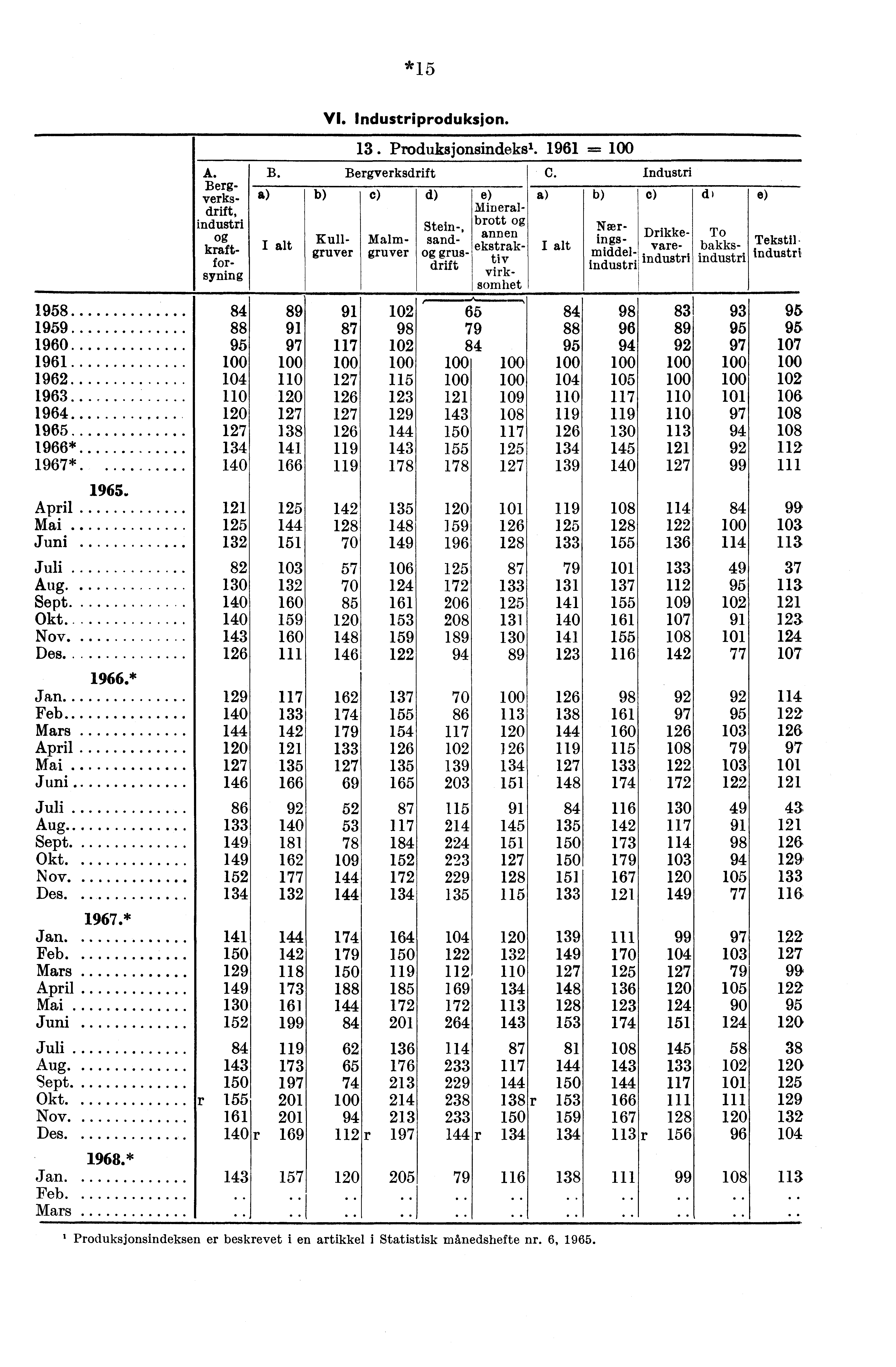 *15 1958 1959 1960 1961 1962 1963 1964 1965 1966* 1967*.... 84 88 95 104 120 127 134 140 April 121 Mai 125 Juni 132 Juli 82 Aug 130 Sept 140 Okt 140 Nov 143 Des.