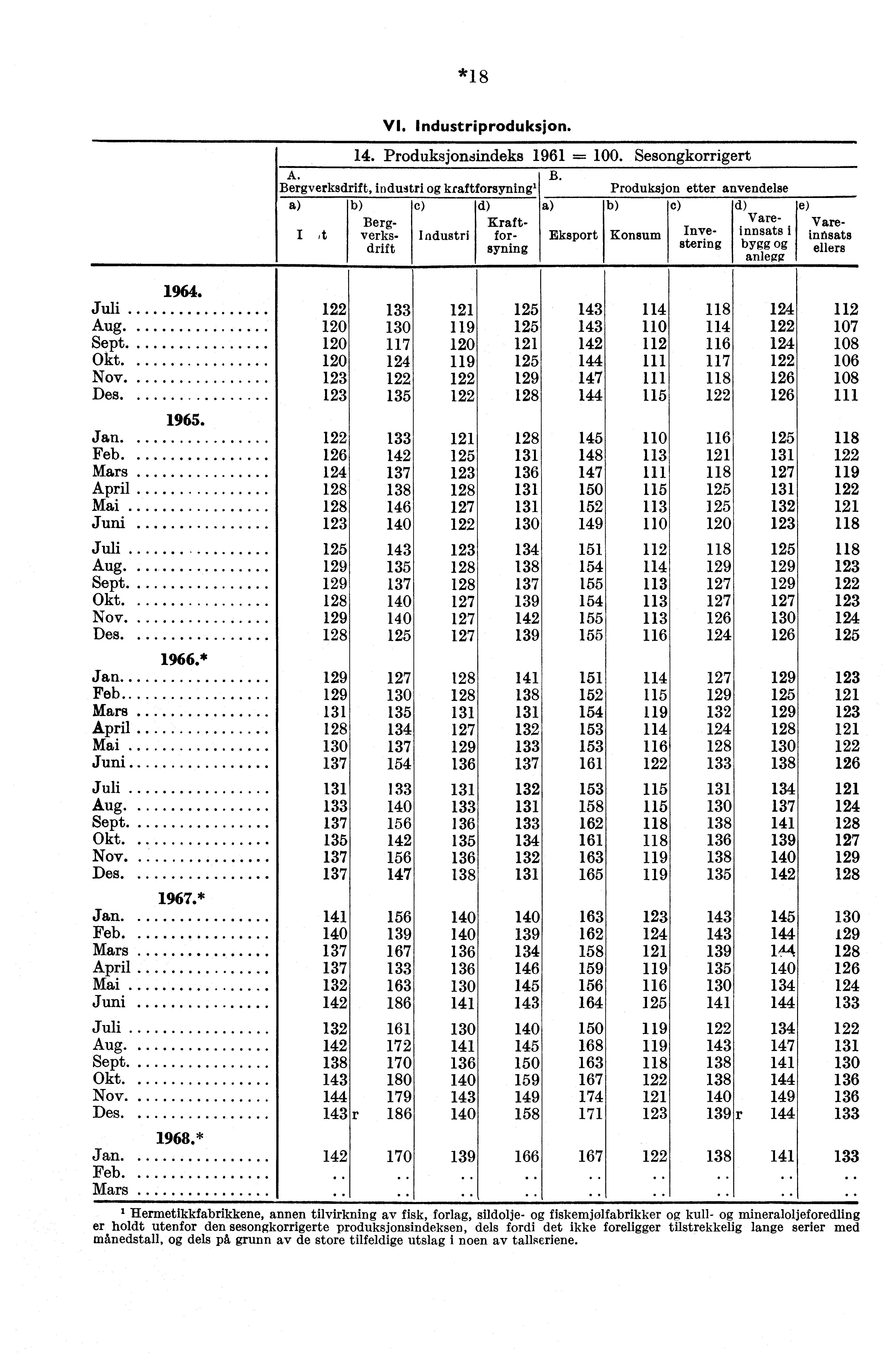 *18 VI. Industriproduksjon. 14. Produksjonsindeks 1961 =. Sesongkorrigert A. B.