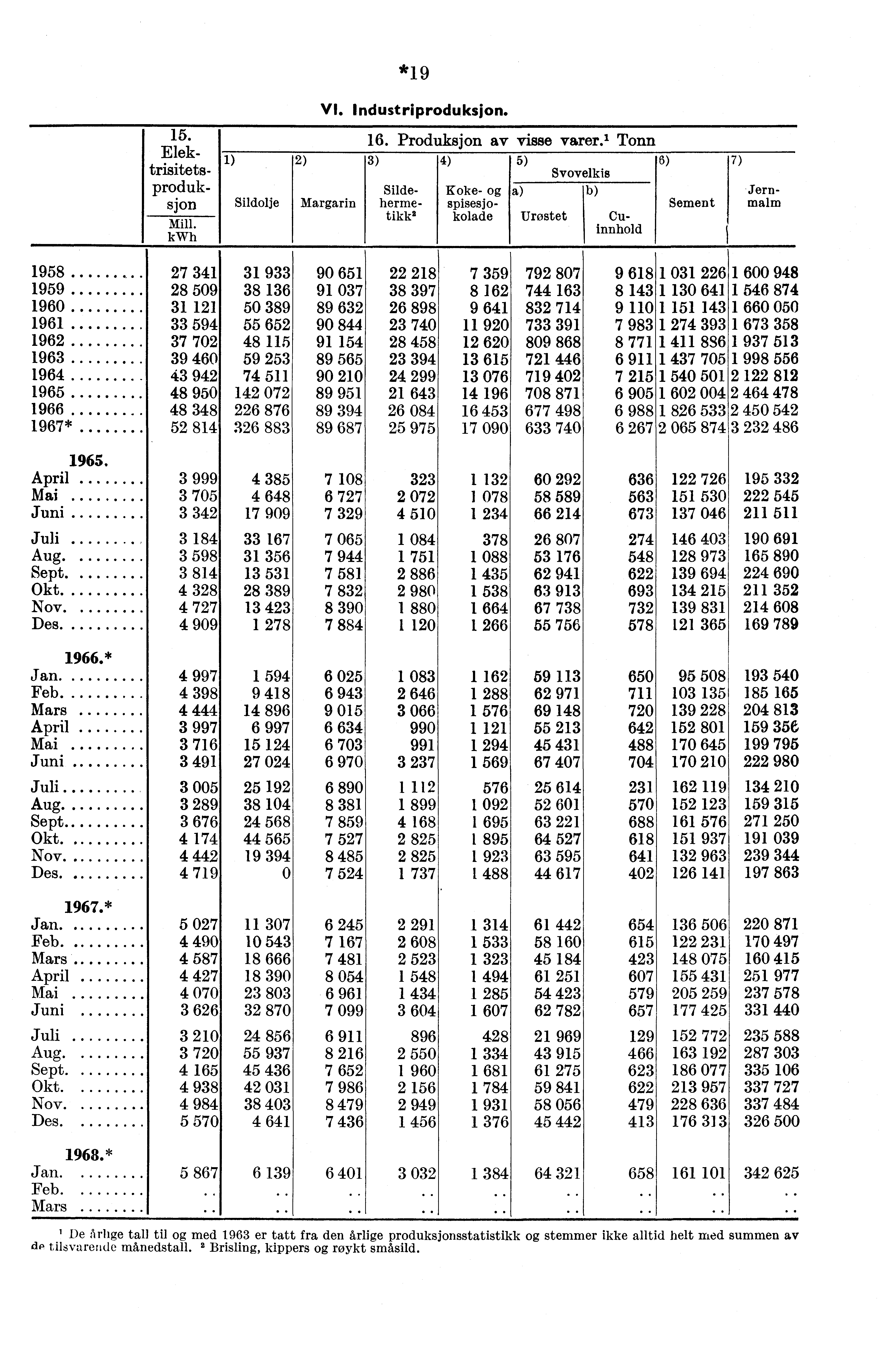 *19 VI. Industriproduksjon. 15. Elektrisitetsproduksjon Mill. kwh Sildolje Jernmalm 16. Produksjon av visse varer.