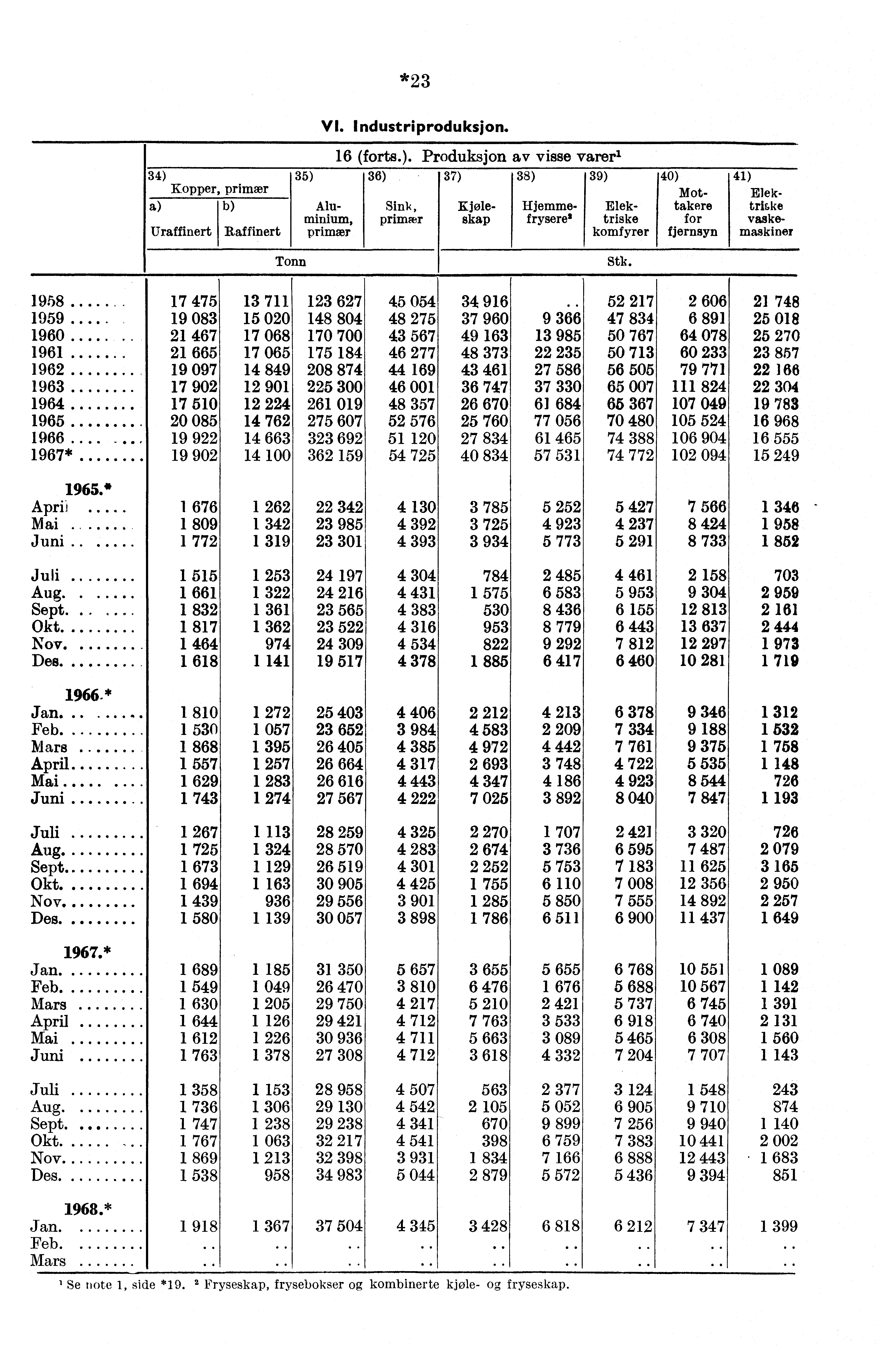 *23 VI. Industriproduksjon. 34) Kopper, primær 35) Uraffinert Raffinert Aluminium, primær 16 (forts.). Produksjon av visse varerl 36) 37) 38) 39) Sink, primær Kjoleskap Hjemmefrysere Elektriske komfyrer 40) Mottakere for fjernsyn 41) ElektriEske vaskemaskiner Tonn Stk.