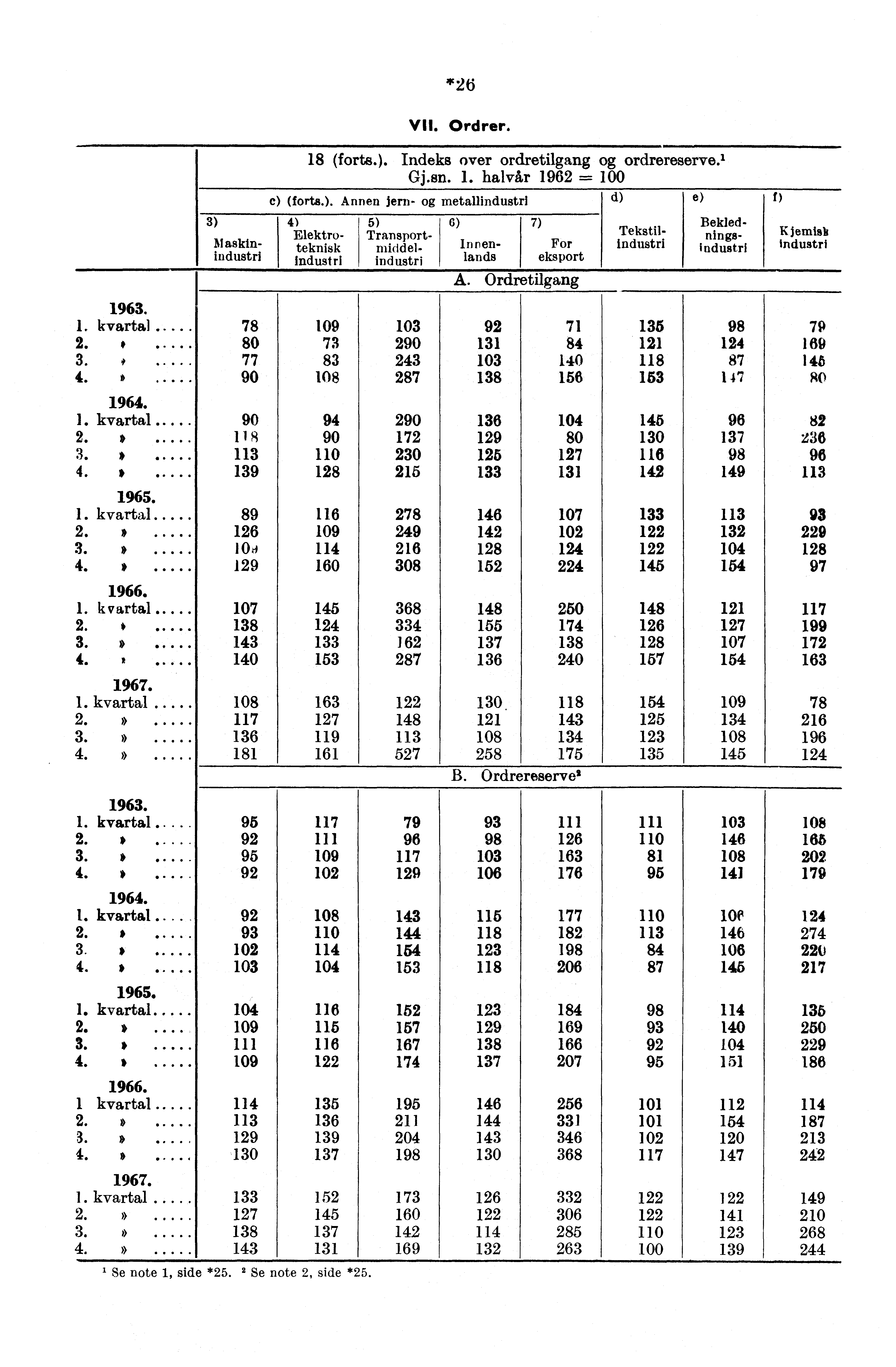 3) Maskinindustri 1963. 1. kvartal..... 78 2. 80 3. # 77 4. 90 1964. 1. kvartal..... 90 2. * 11 8 3. *..... 113 4. i. 139 1. kvartal 89 2. 126 3. 10,4 4. 129 1. kvartal 107 2. 138 3. 143 4. i140 1.