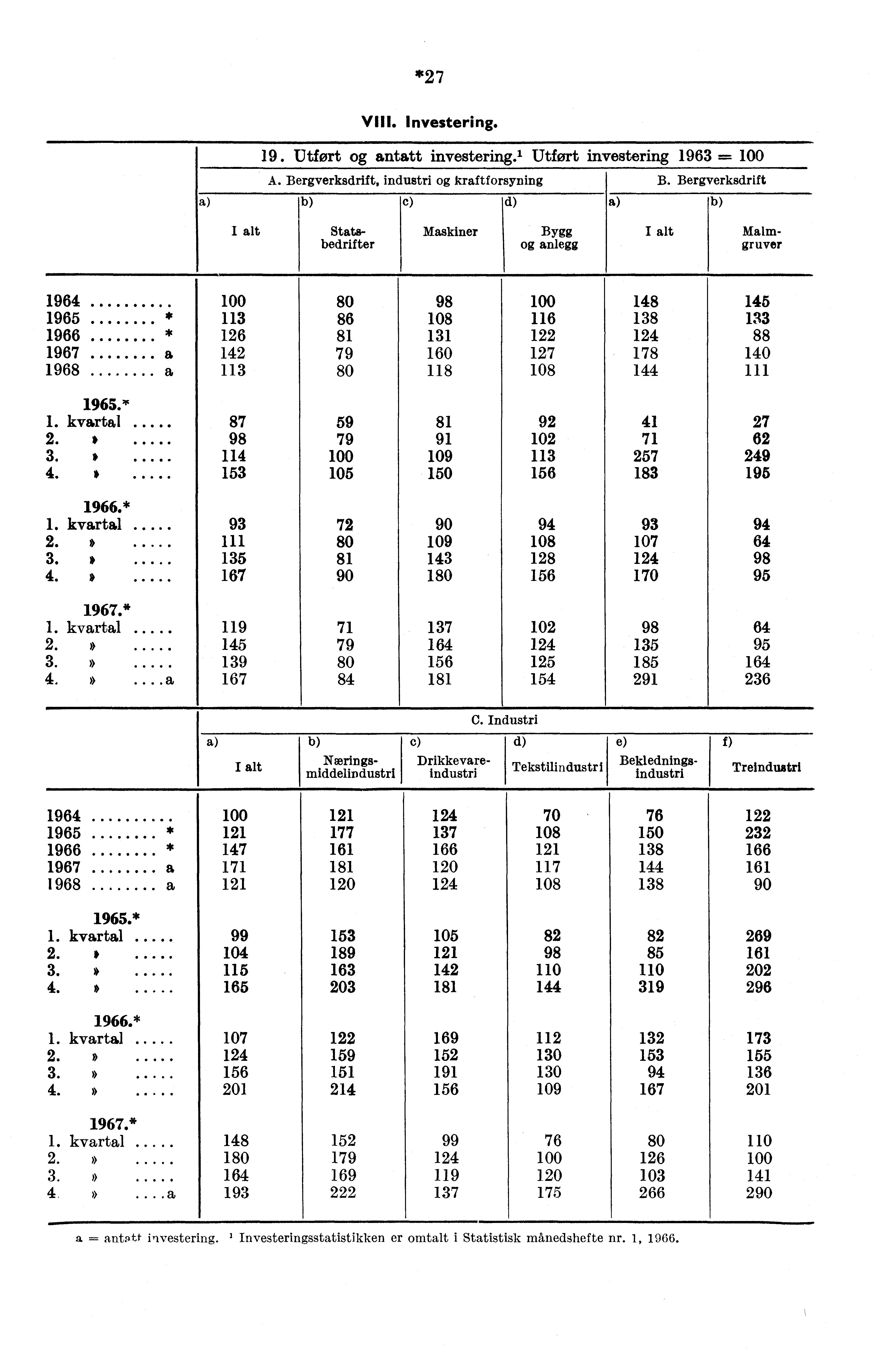 *27 VIII. Investering. 19. Utfort antatt investering.' Utfort investering 1963 A. Bergverksdrift, industri kraftforsyning B.