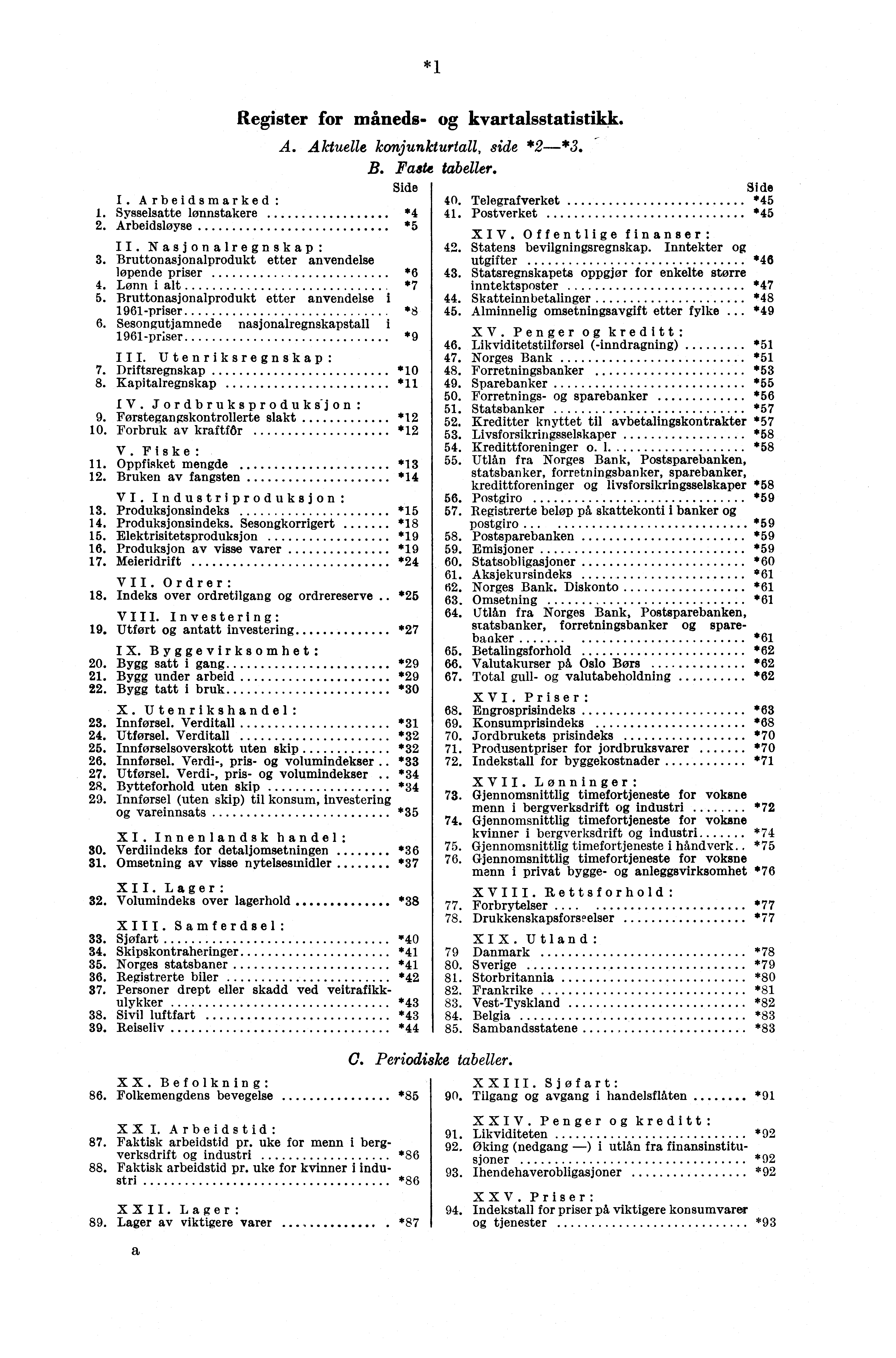 I. Arbejdsmarked: I. Sysselsatte lønnstakere 2. Arbeidsløyse Register for måneds- kvartalsstatistikk. II. Nasjonalregnskap: 3. Bruttonasjonalprodukt etter anvendelse løpende priser 4. Lønn i alt 5.