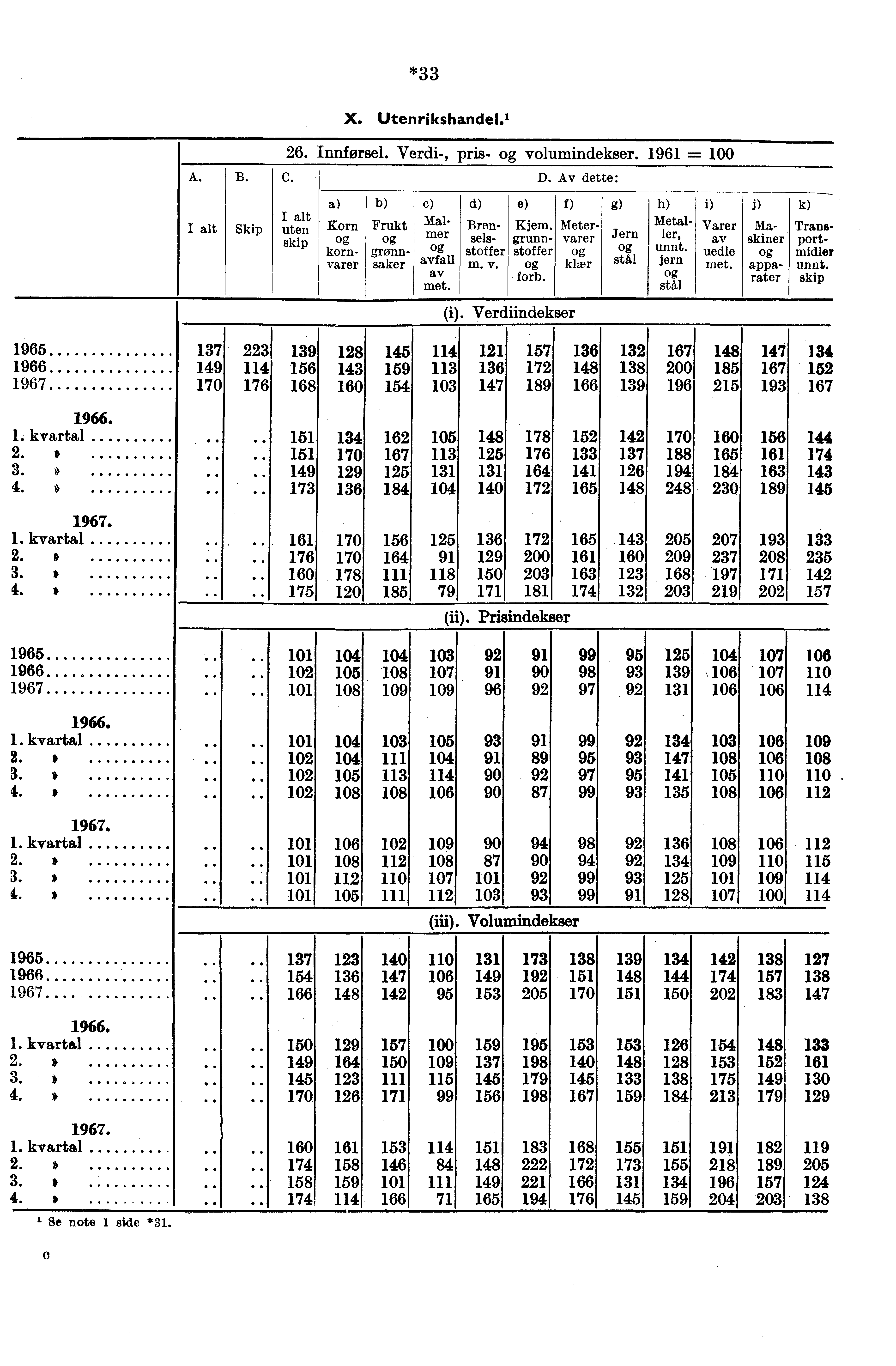 *33 X. Utenrikshandel.' A. B. IC. Skip uten skip 26. Innførsel. Verdi-, pris- volumindekser. 1961 = Korn Frukt korn- grønnvarer saker (i). Verdiindekser D.