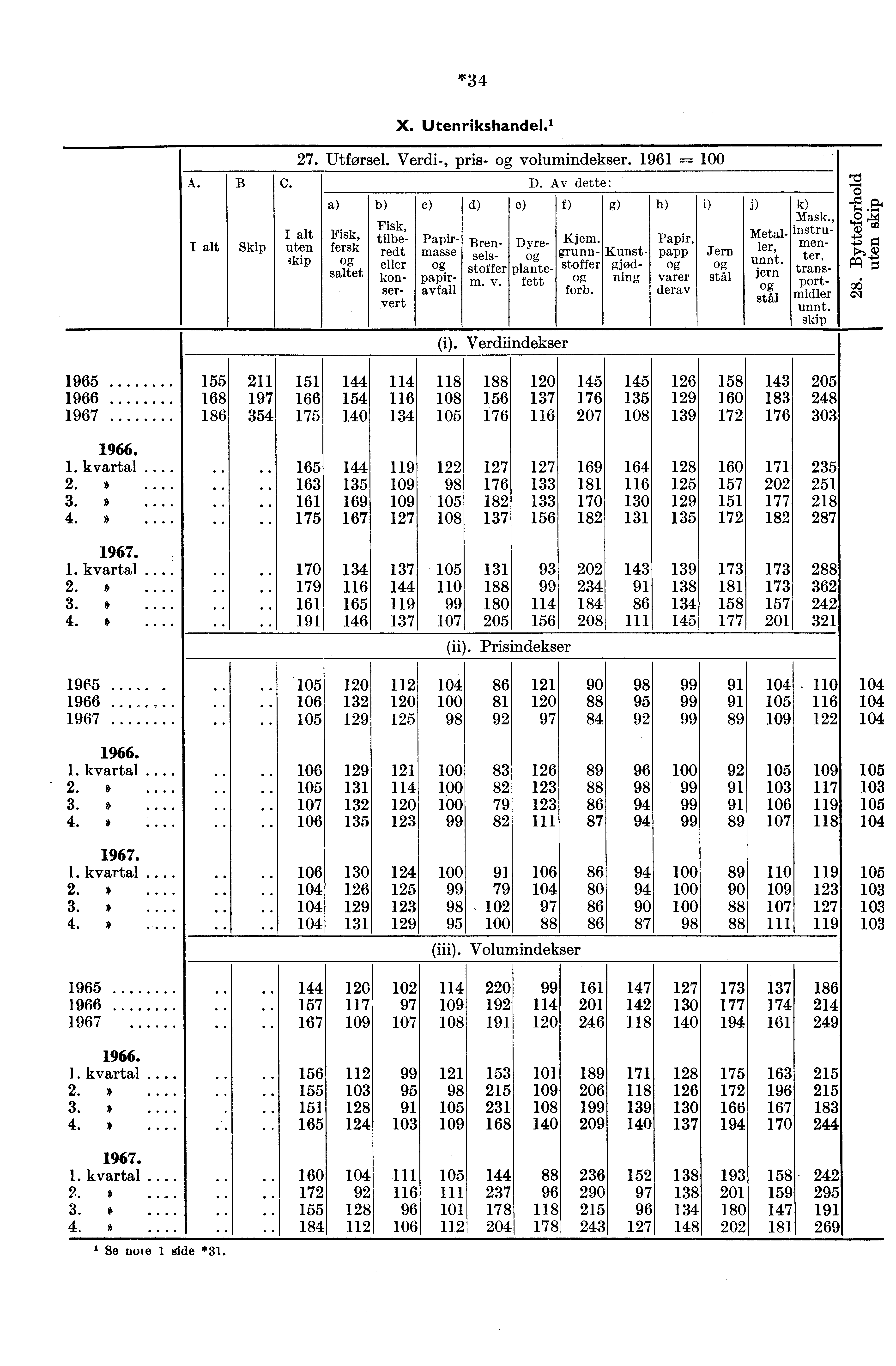 *34 X. Utenrikshandel.' 27. Utførsel. Verdi-, pris- volumindekser. 1961 = A. B Skip C. uten 3kip Fisk, fersk saltet c) d) Fisk, tilberedt eller konservert Papirmasse papiravfall Brenselsstoffer m. v. e) (i).