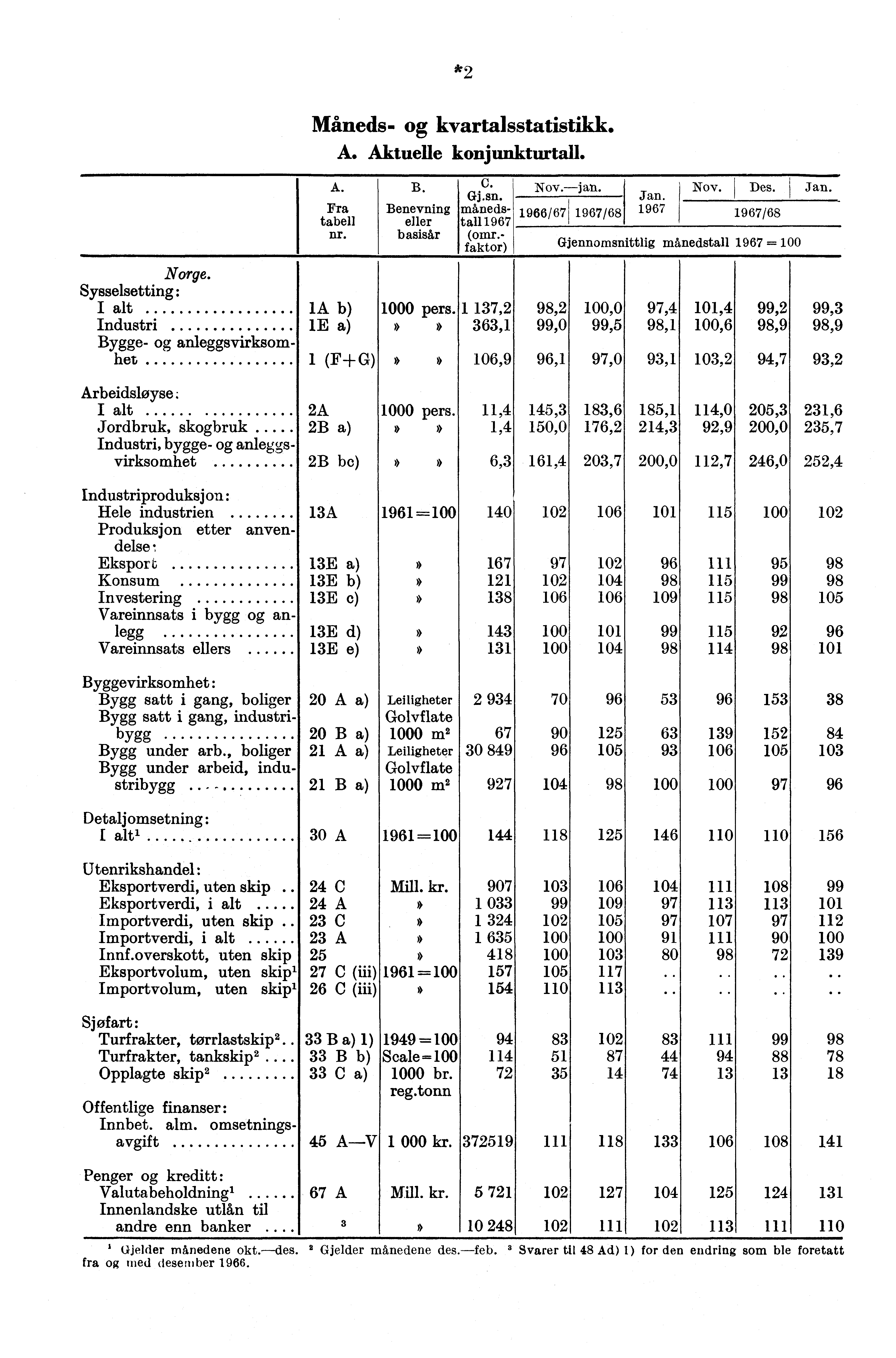 *2 Måneds- kvartalsstatistikk. A. Aktuelle konjunkturtall. A. Fra tabell nr. B. Benevning eller basisår C. Gj.sn. månedsta111967 (omr.- faktor) Nov.-jan. Jan.