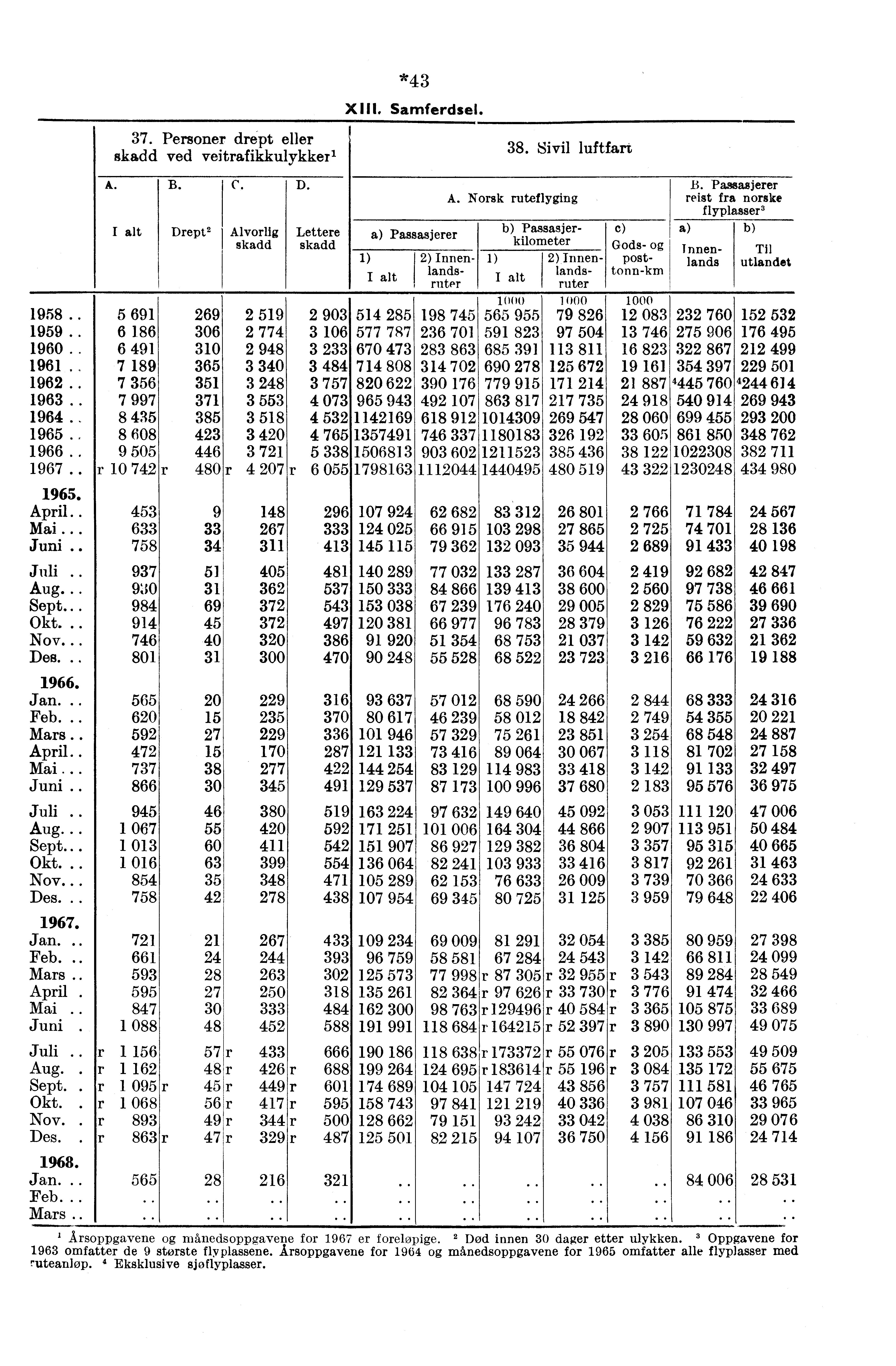 *43 XIII. Samferdsel. 37. Personer drept eller skadd ved veitrafikkulykkerl 38. Sivil luftfart A. B. Drept2 C. Alvorlig skadd D. Lettere skadd 1) Passasjerer 2) Innenlandsniter A.