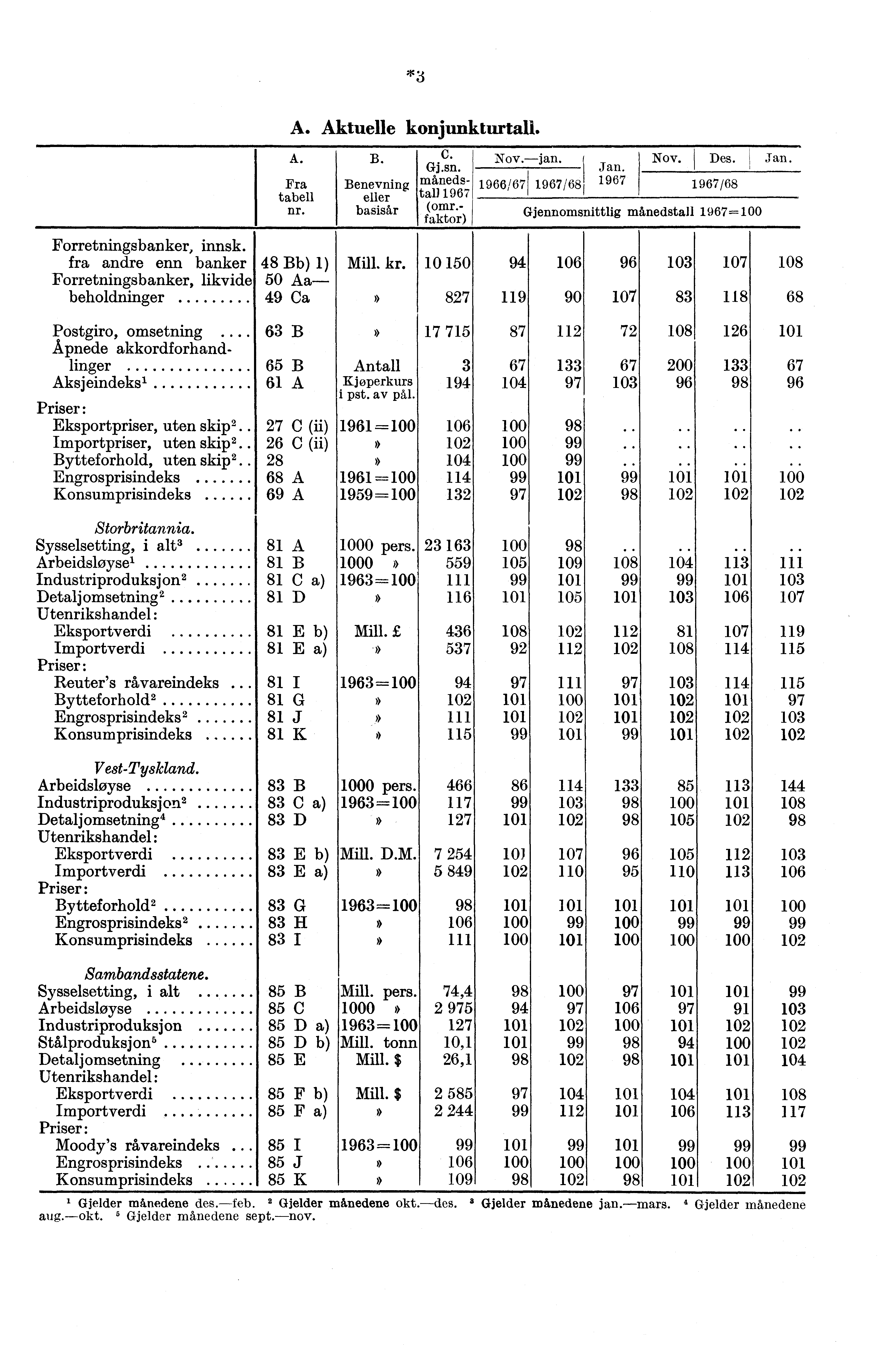 *3 A. Aktuelle konjunkturtali. A. Fra tabell nr. B. Benevning eller basiså'x Forretningsbanker, innsk. fra andre enn banker 48 B 1) Mill. kr. Forretningsbanker, likvide 50 Aabeholdninger 49 Ca C. Gj.