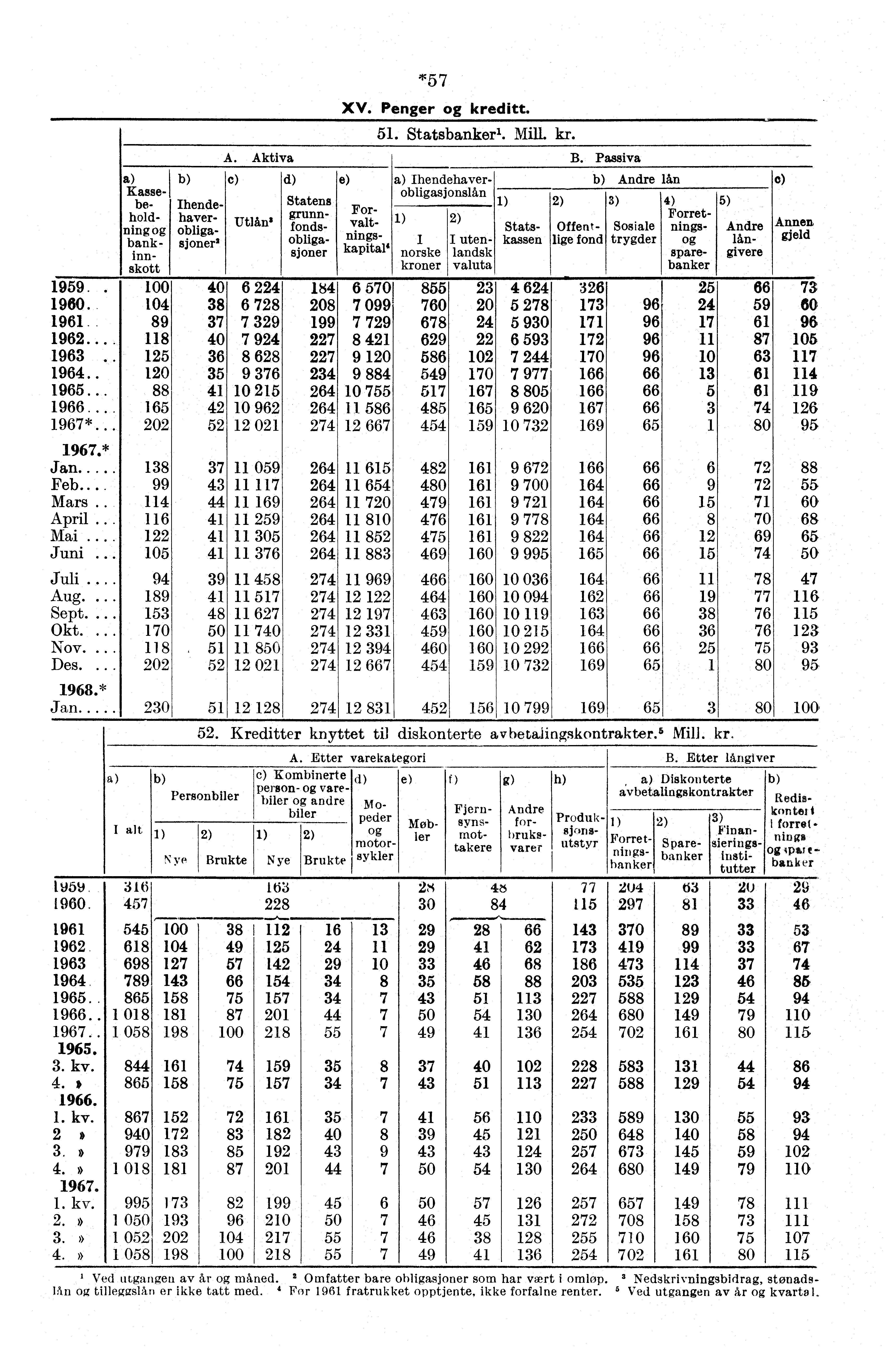 *57 XV. Penger kreditt. e) Forvaltningskapital4 51. Statsbanker'. Mill. kr. Ihendehaverobligasjonslån 1) norske kroner 1) 2) Stats- I uten- kassen landsk valuta 2) B.