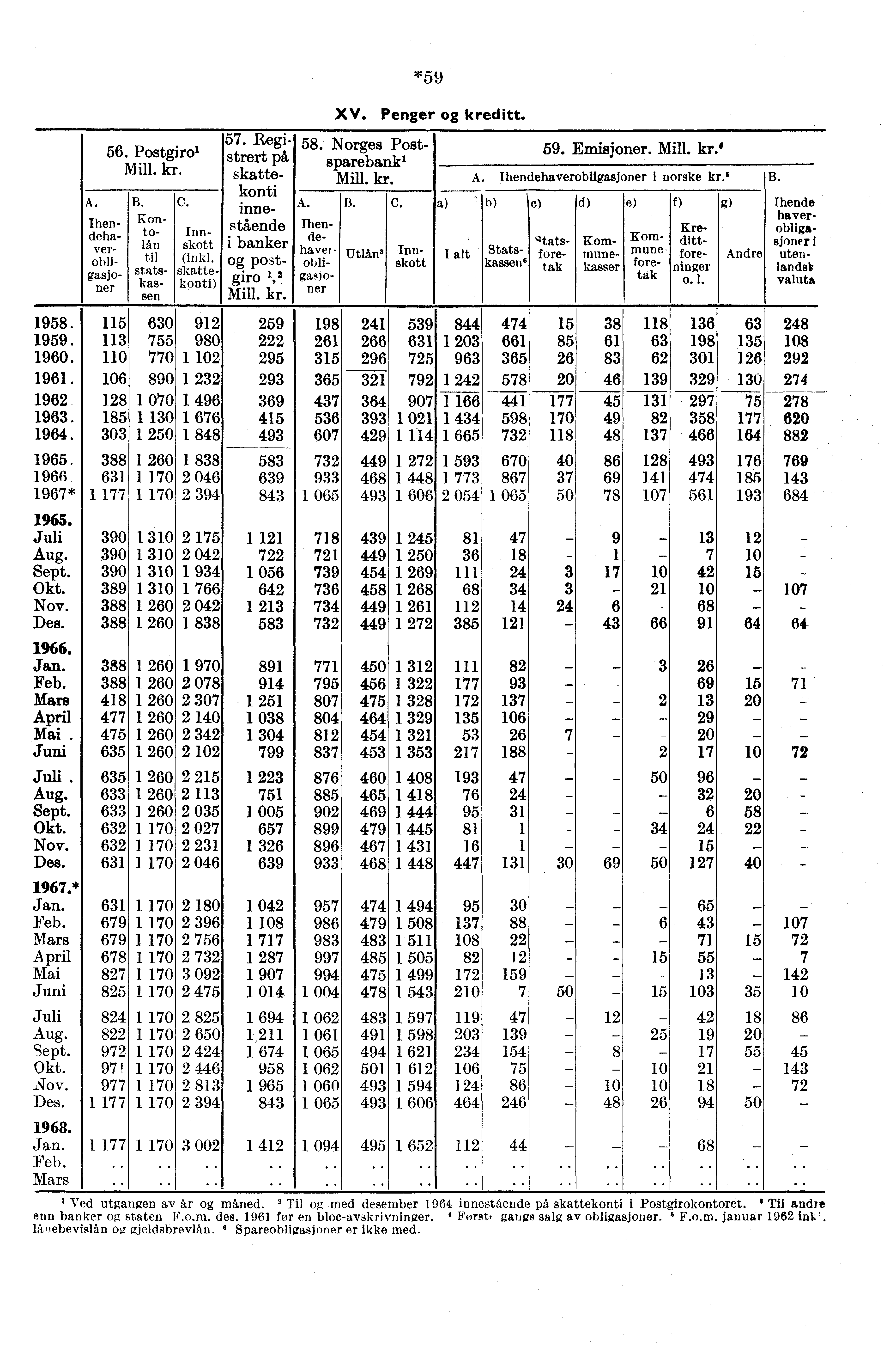 C59 A. Thendehaverobligasjoner 56. Postgirol Mill. kr. C. 57 - Registrert på skattekonti inne - stående i banker post-. 1 2 giro, mill. kr. XV. Penger kreditt. 58. Norges Postsparebankl Mill. kr. A. B.