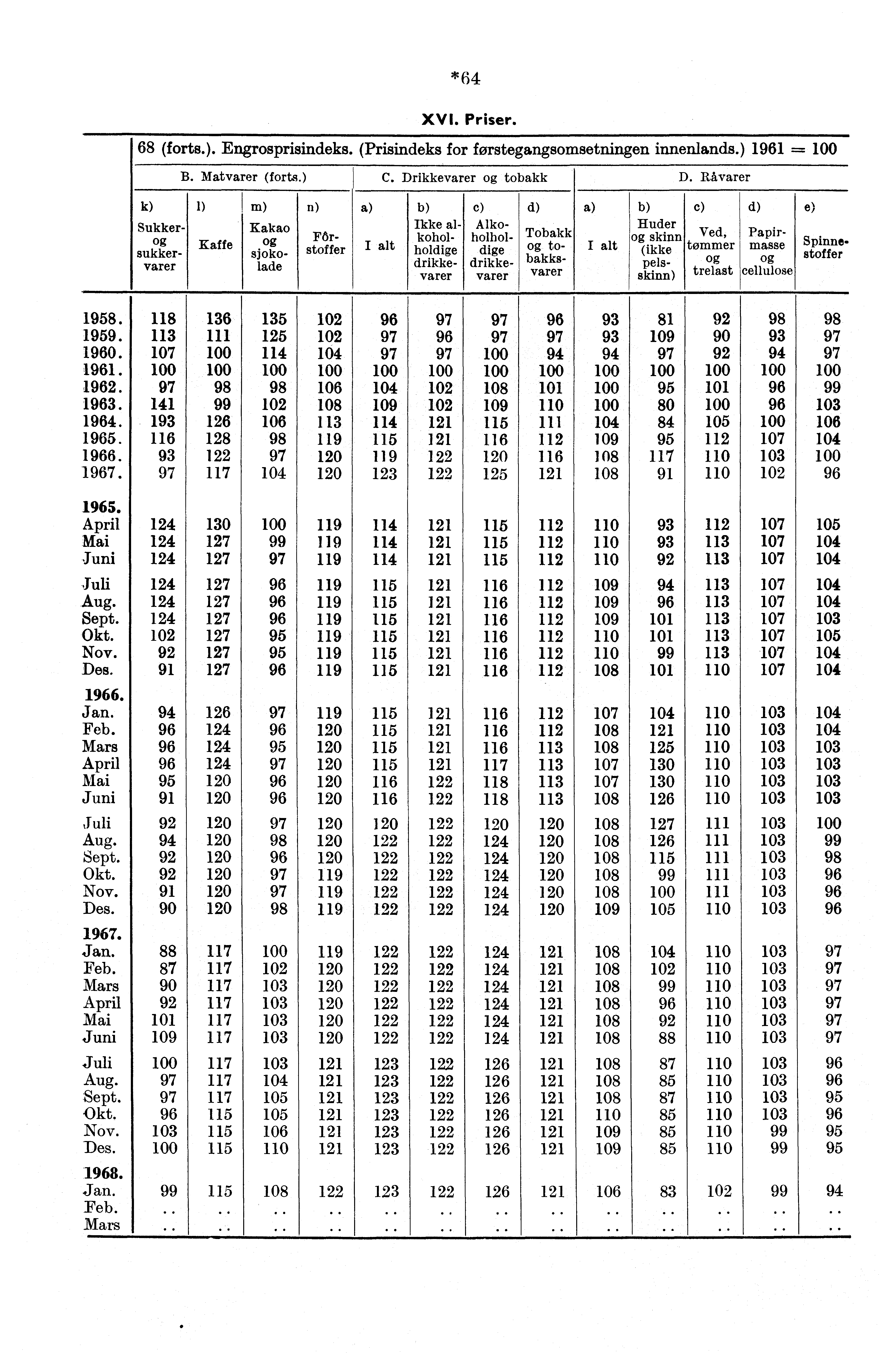 *64 XVI. Priser. 68 (forts.). Engrosprisindeks. (Prisindeks for forstegangsomsetningen innenlands.) 1961 B. Matvarer (forts.) C. Drikkevarer tobakk D.