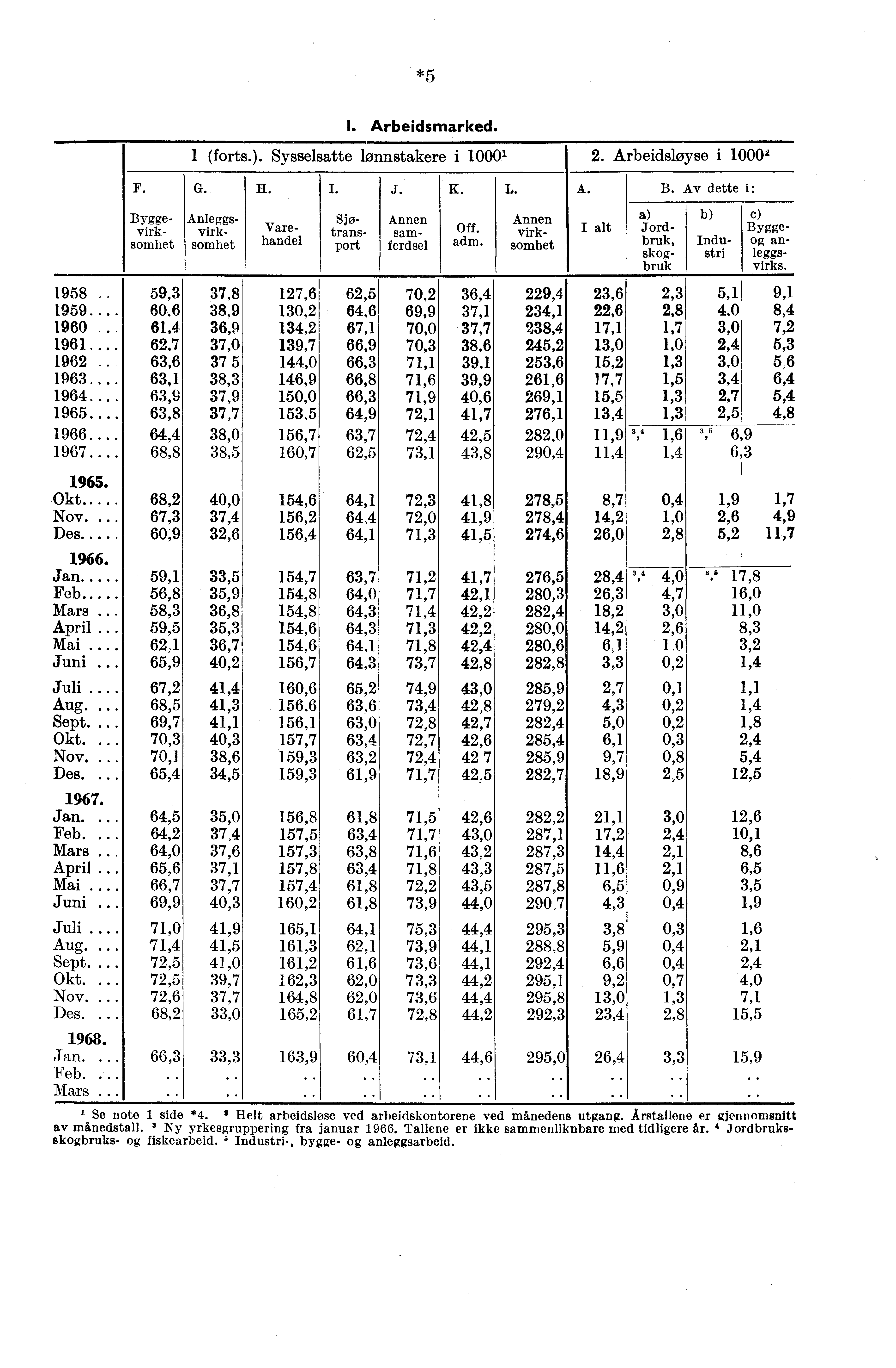 *5 1958.. 1959... 1960 1961. 1962 1963... 1964....... 1967... Okt.. Nov. Des Jan Feb.... Mars.. April.. Mai... Juni Juli... Aug. Sept. Okt. Nov. Des... Jan... Feb. Mars.. April.. Mai... Juni Juli. Aug. Sept. Okt. Nov. Des... 1968.