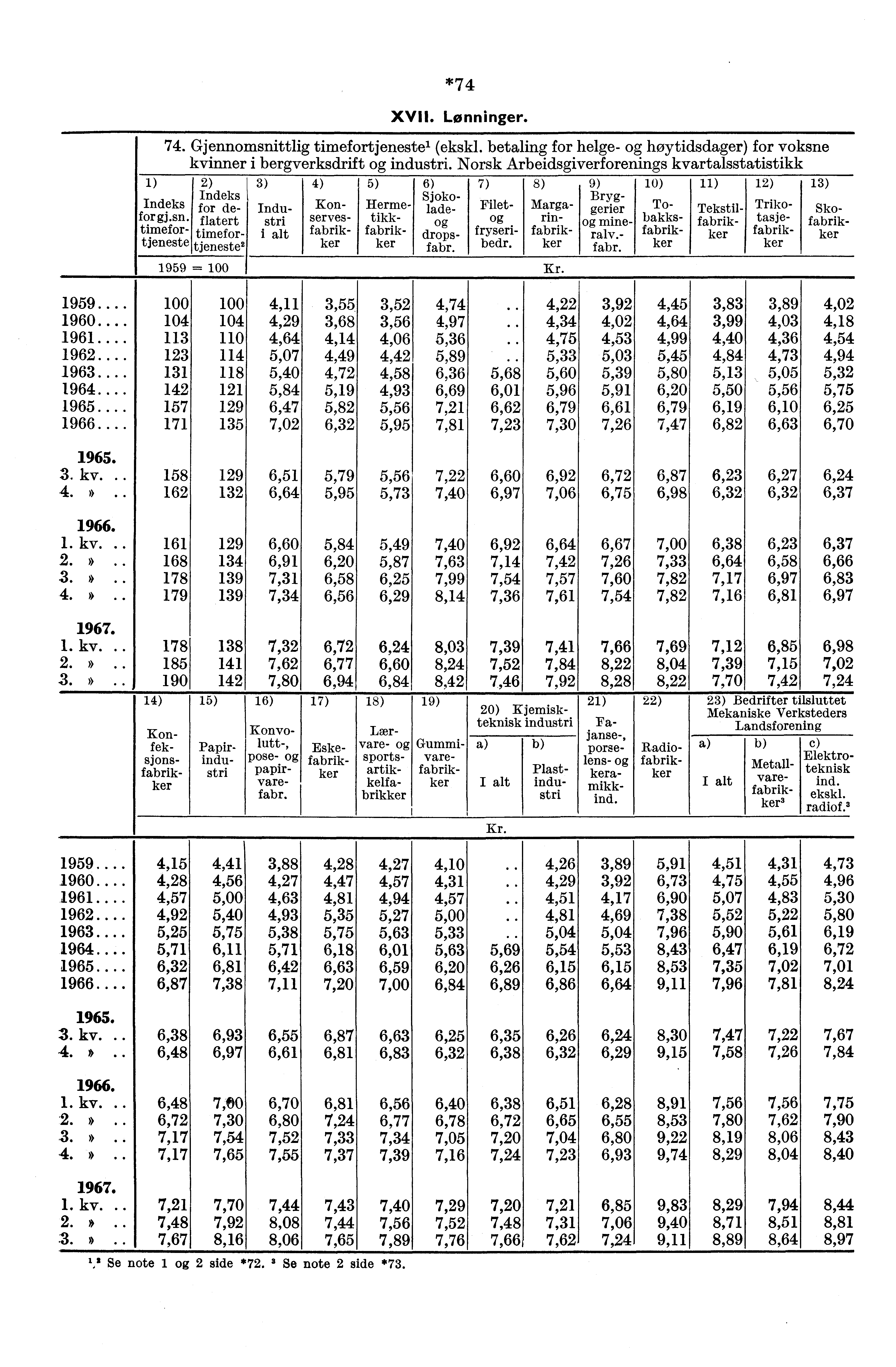 *74 XVII. Lønninger. 74. Gjennomsnittlig timefortjeneste' (ekskl. betaling for helge- høytidsdager) for voksne kvinner i bergverksdrift industri.