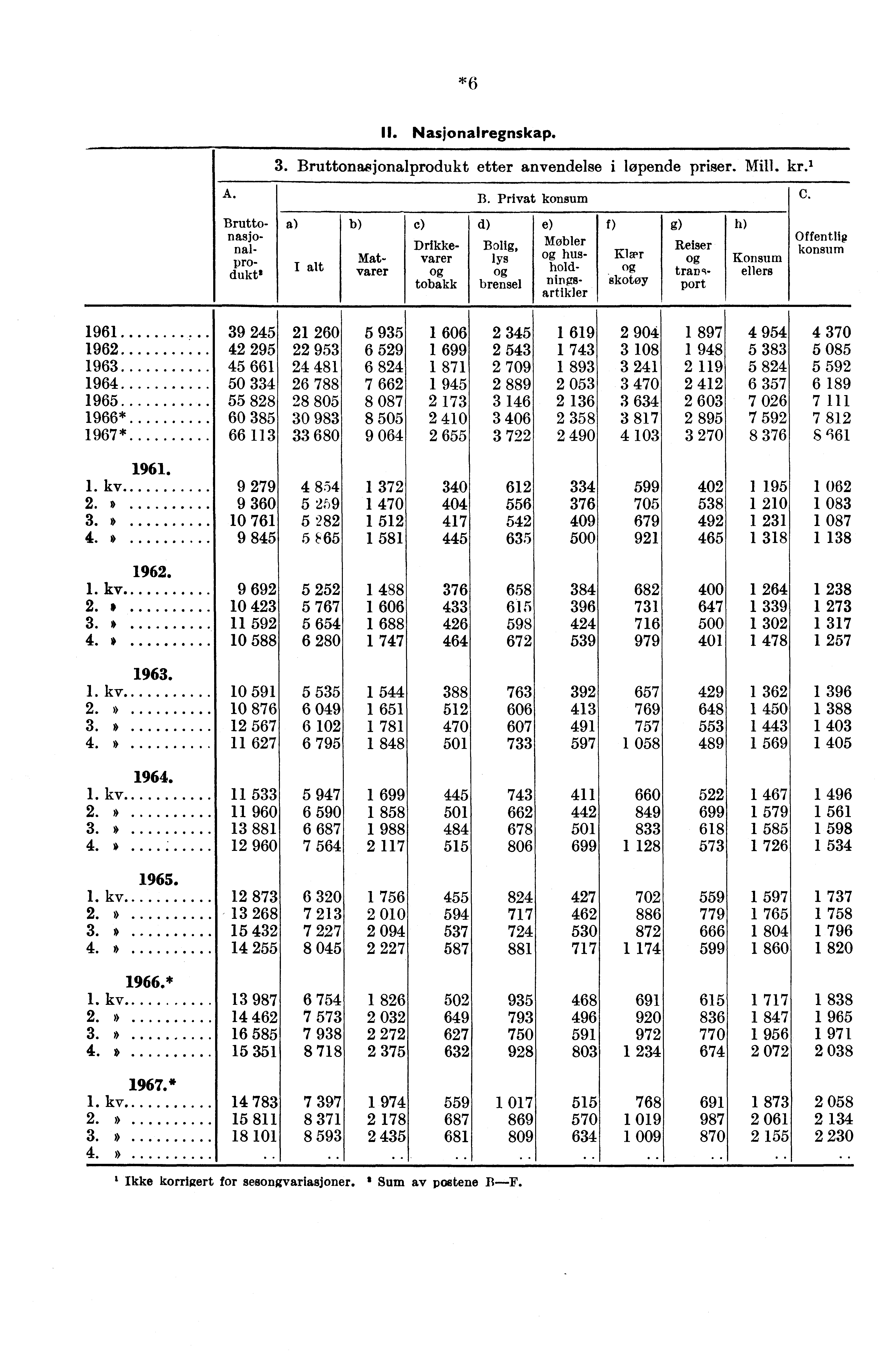 *6 II. Nasjonalregnskap. 3. Bruttonasjonalprodukt etter anvendelse i løpende priser. Mill. kr. 1 A. B. Privat konsum C. g) Reiser transport Bruttonasjonalprodukt?