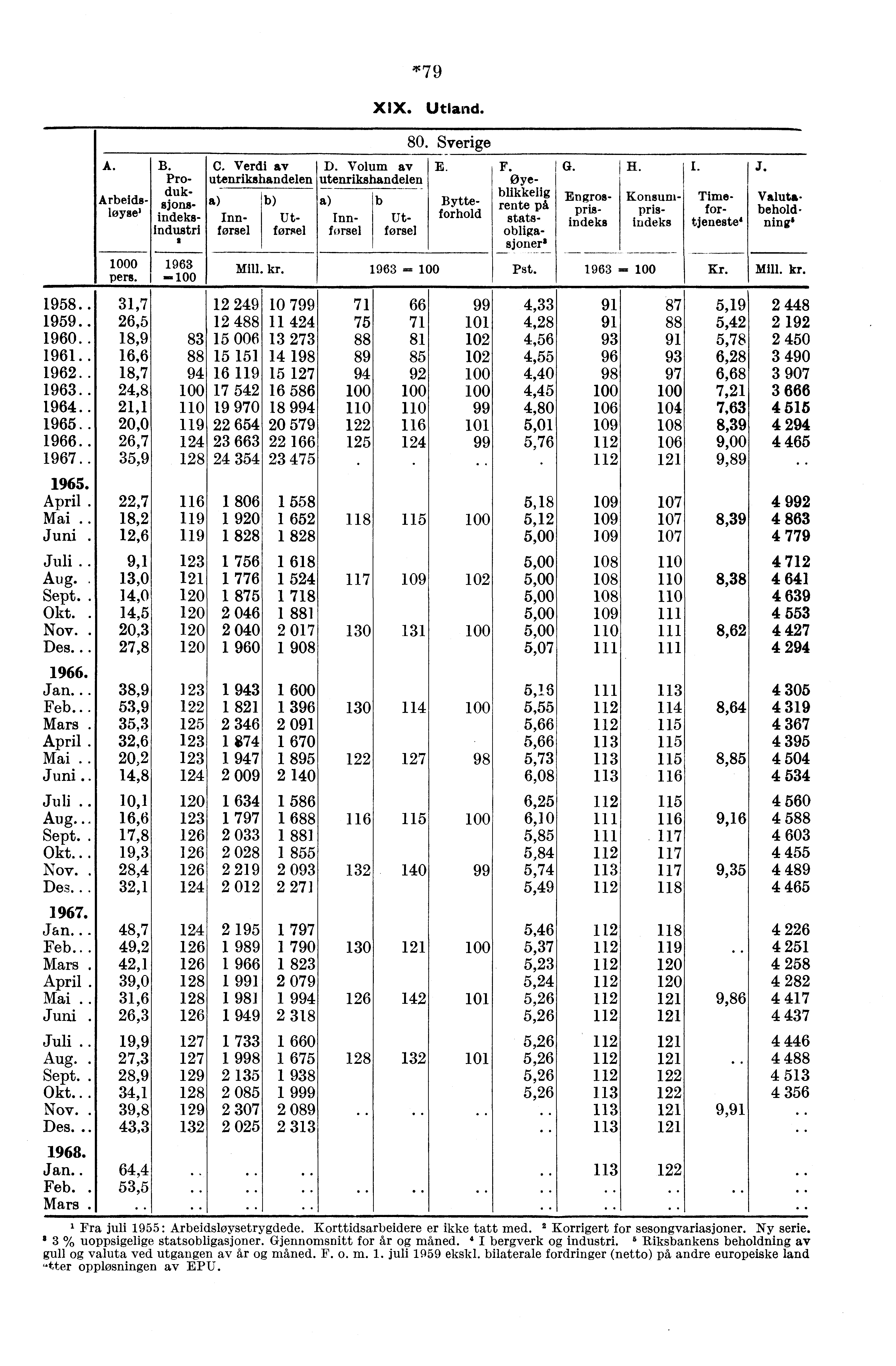 *79 XIX. Utland. Valuta- behold- ning' A. B. C. Verdi av D. Volum av Pro- utenrikshandelen utenrikshandelen duk- Arbeidsløyse' b for- sjons- 80. Sverige 1. J. Time- tjeneste' Kr. 0 1963 Mill. kr.