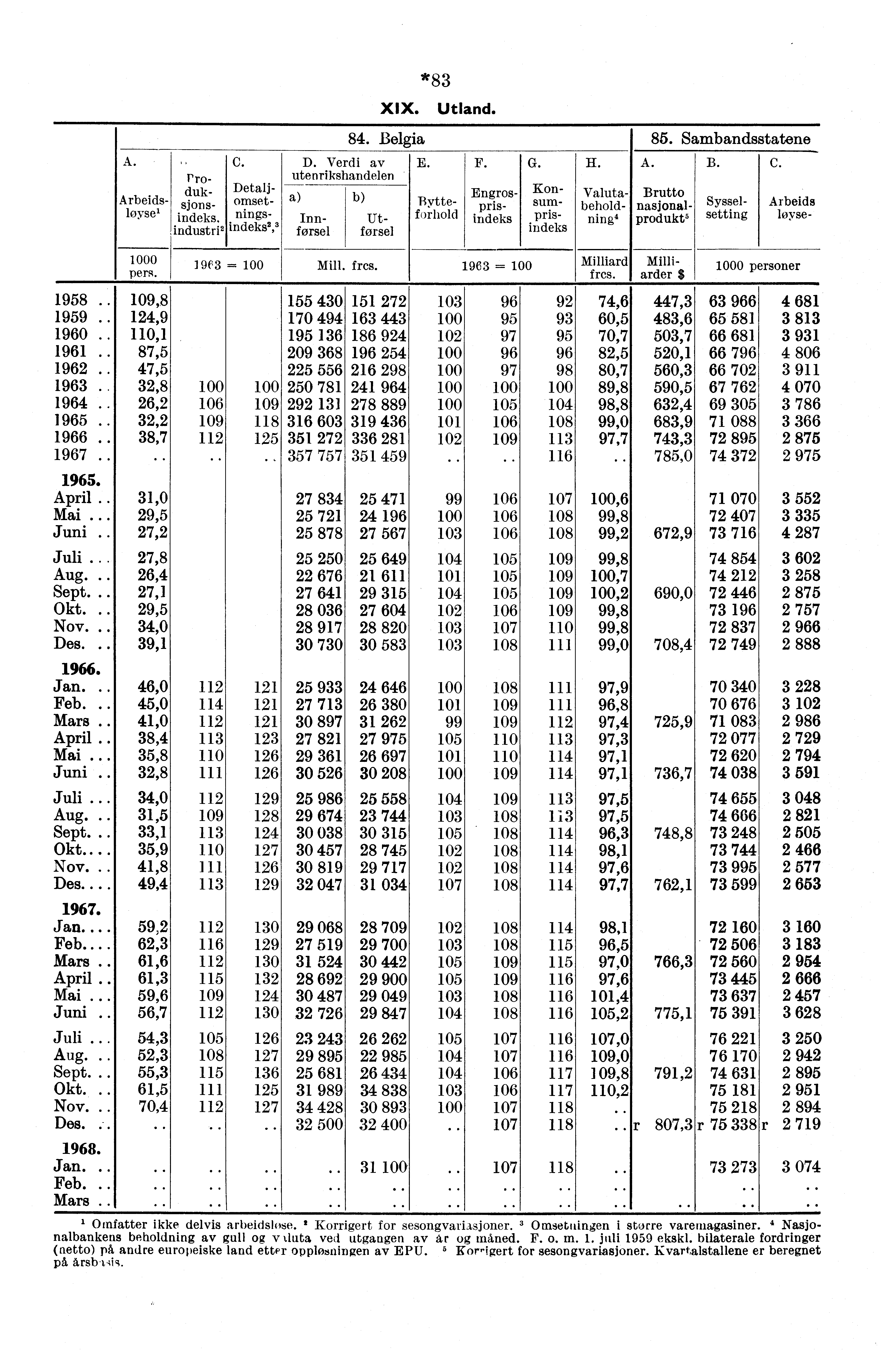 A. Arbeidsloysei Produksjonsindeks. industri' C. Detaljomsetflings-, 9 indel's-,-9 D. Verdi av utenrikshandelen Arbeids iffsea,) *83 XIX. Utland. 84. Belgia 85. Sambandsstatene Innførsel Utførsel E.