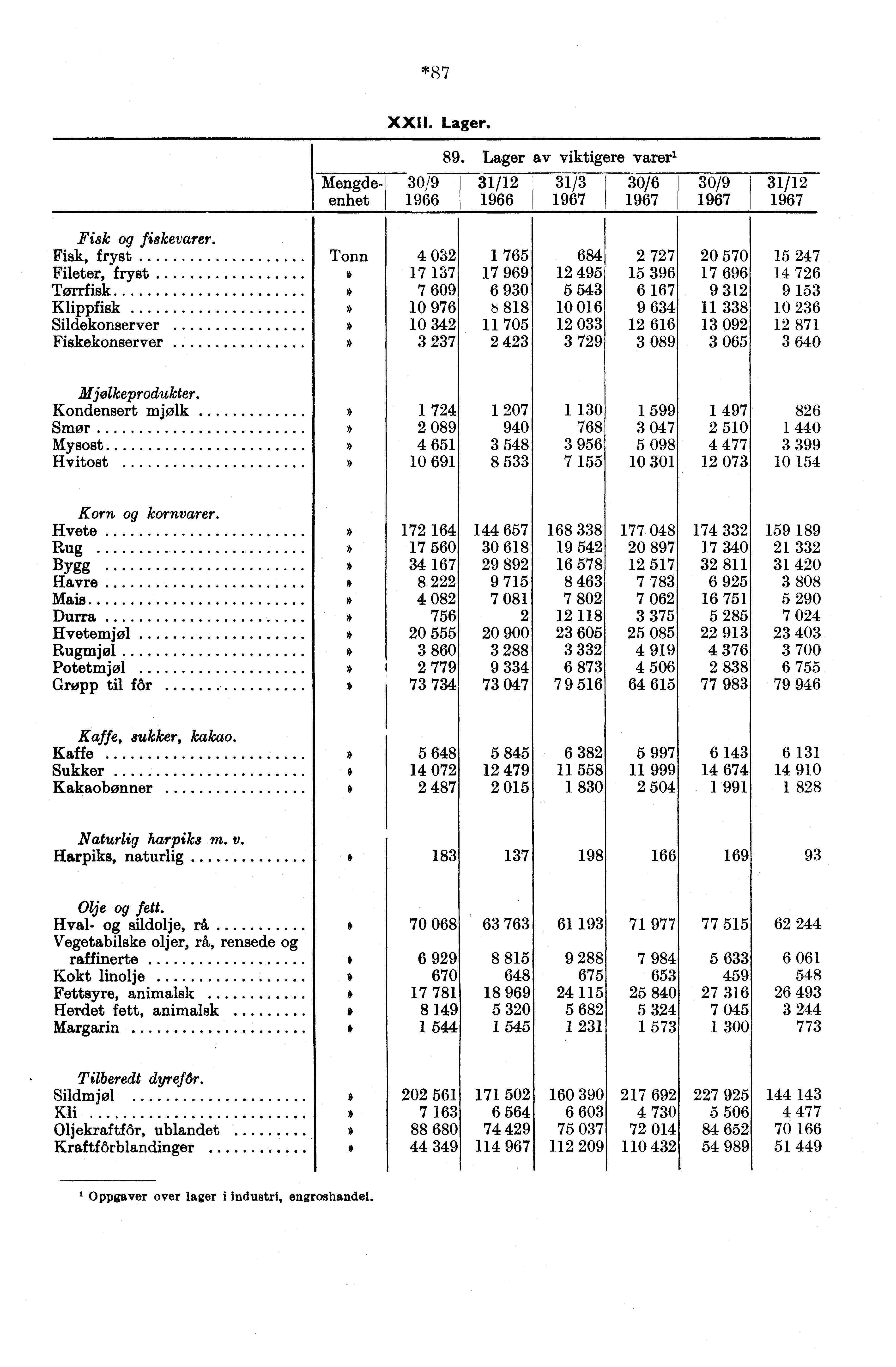 *87 XXII. Lager. 89. Lager av viktigere varer' Mengdeenhet 30/9 1966 31/12 1966 31/3 1967 30/6 1967 30/9 1967 31/12 1967 Fisk fi8kevarer.