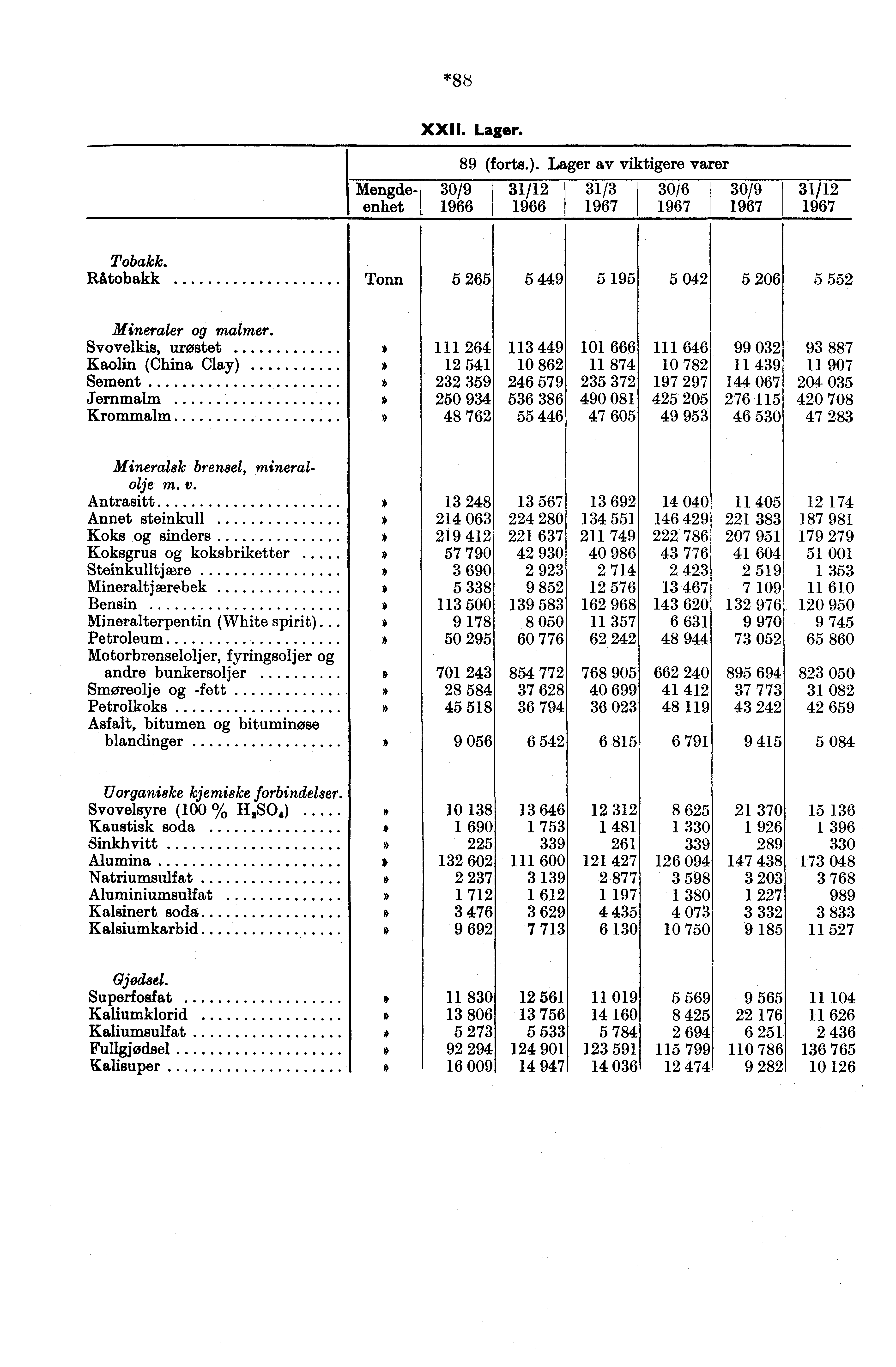 *88 XXII. Lager. 89 (forts.). Lager av viktigere varer Mengde- 30/9 31/12 31/3 30/6 30/9 31/12 enhet 1966 1966 1967 1967 1967 1967 Tobakk.