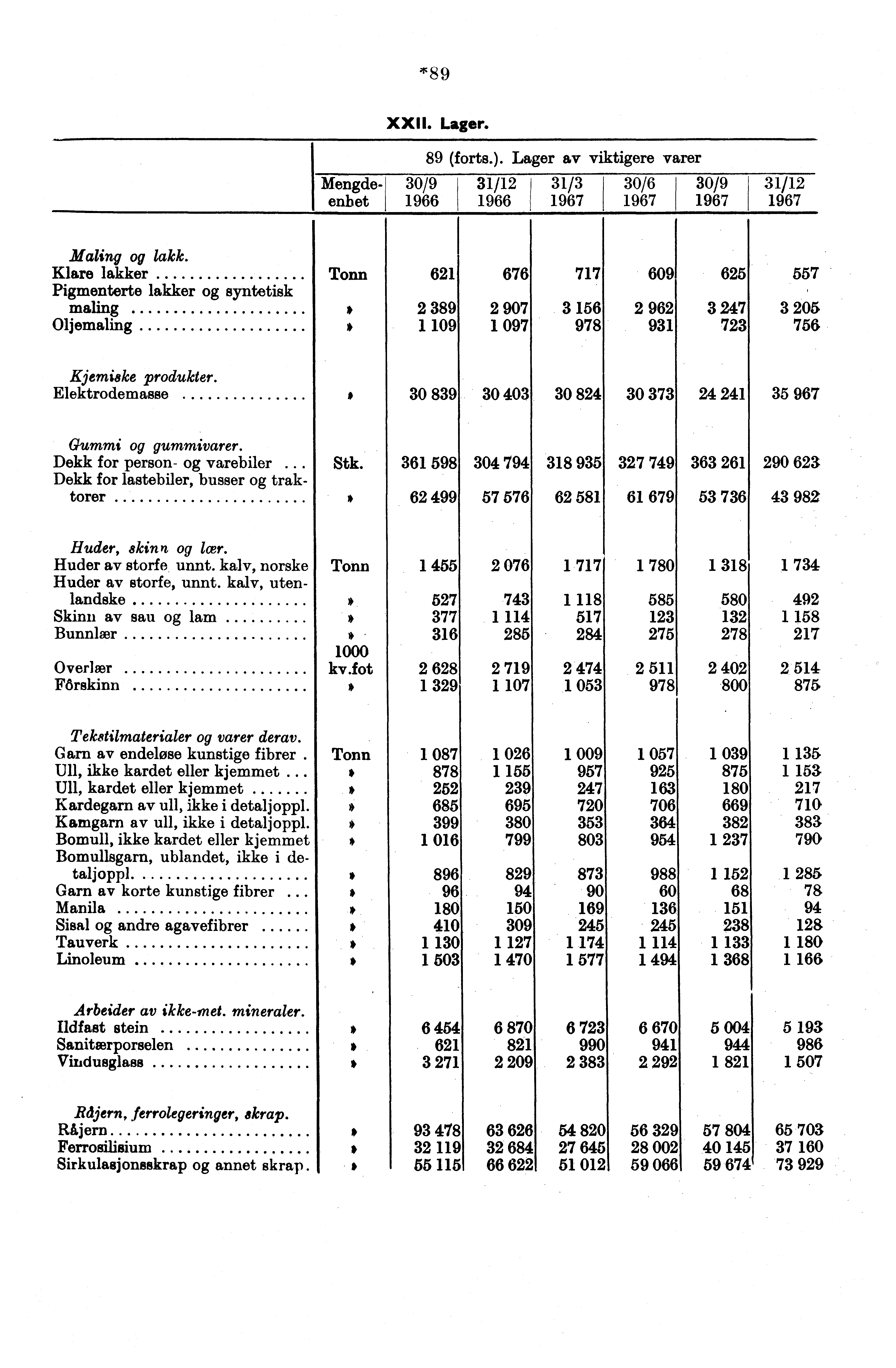 F89 XXII Lager. Mengdeenhet 89 (forts.). Lager av viktigere varer 30/9 31/12 31/3 30/6 30/9 31/12 1966 1966 1967 1967 1967 1967 Maling lakk.