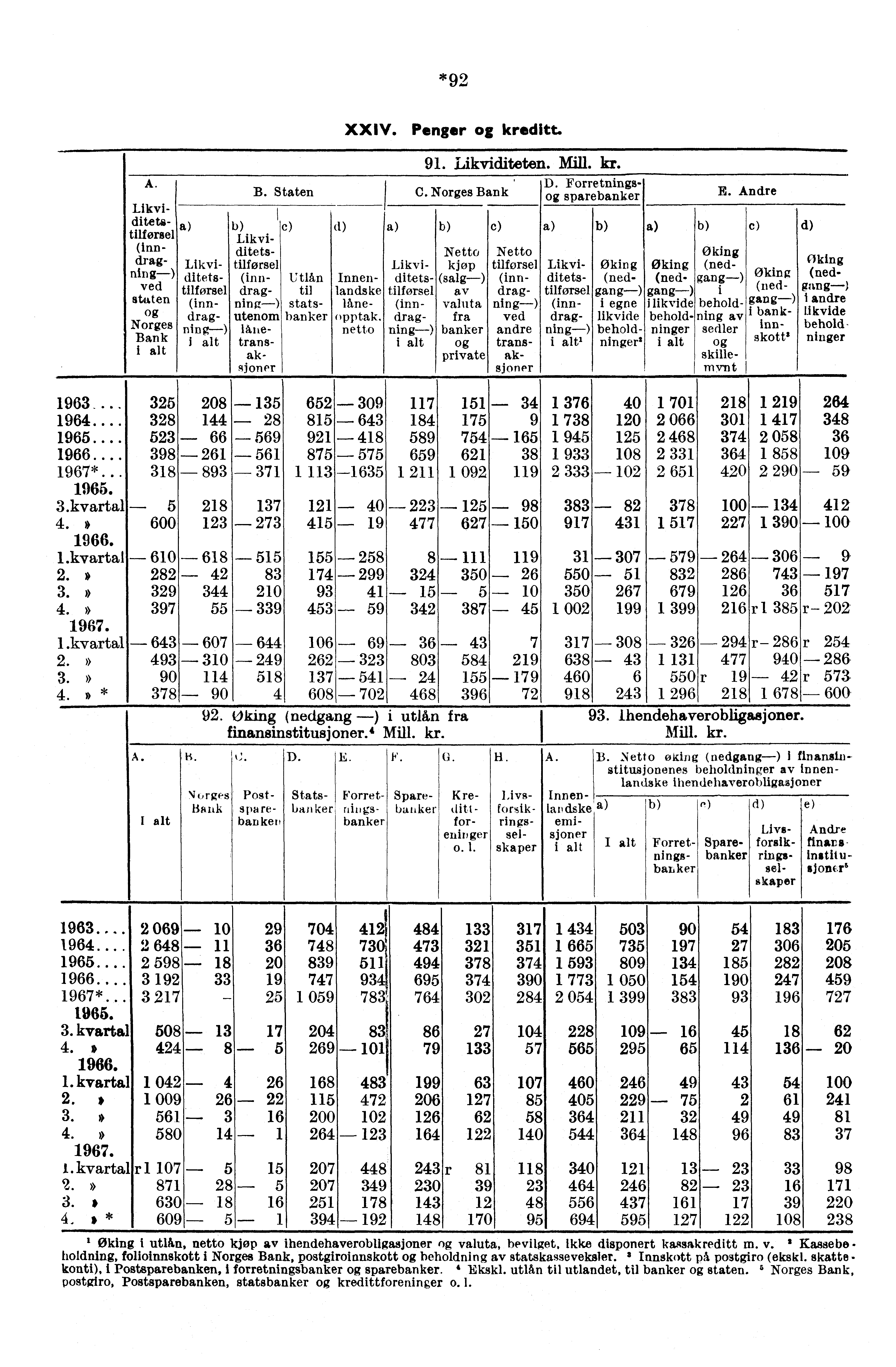 *92 A. Likviditetstilførsel (inndragnin g- ) ved staten Norges Bank 1963.... 325 1964.... 328... 523... 398 1967*... 318 3.kvartal - 5 4. )) 600 1.kvartal - 610 2.» 282 3.» 329 4.» 397 1.