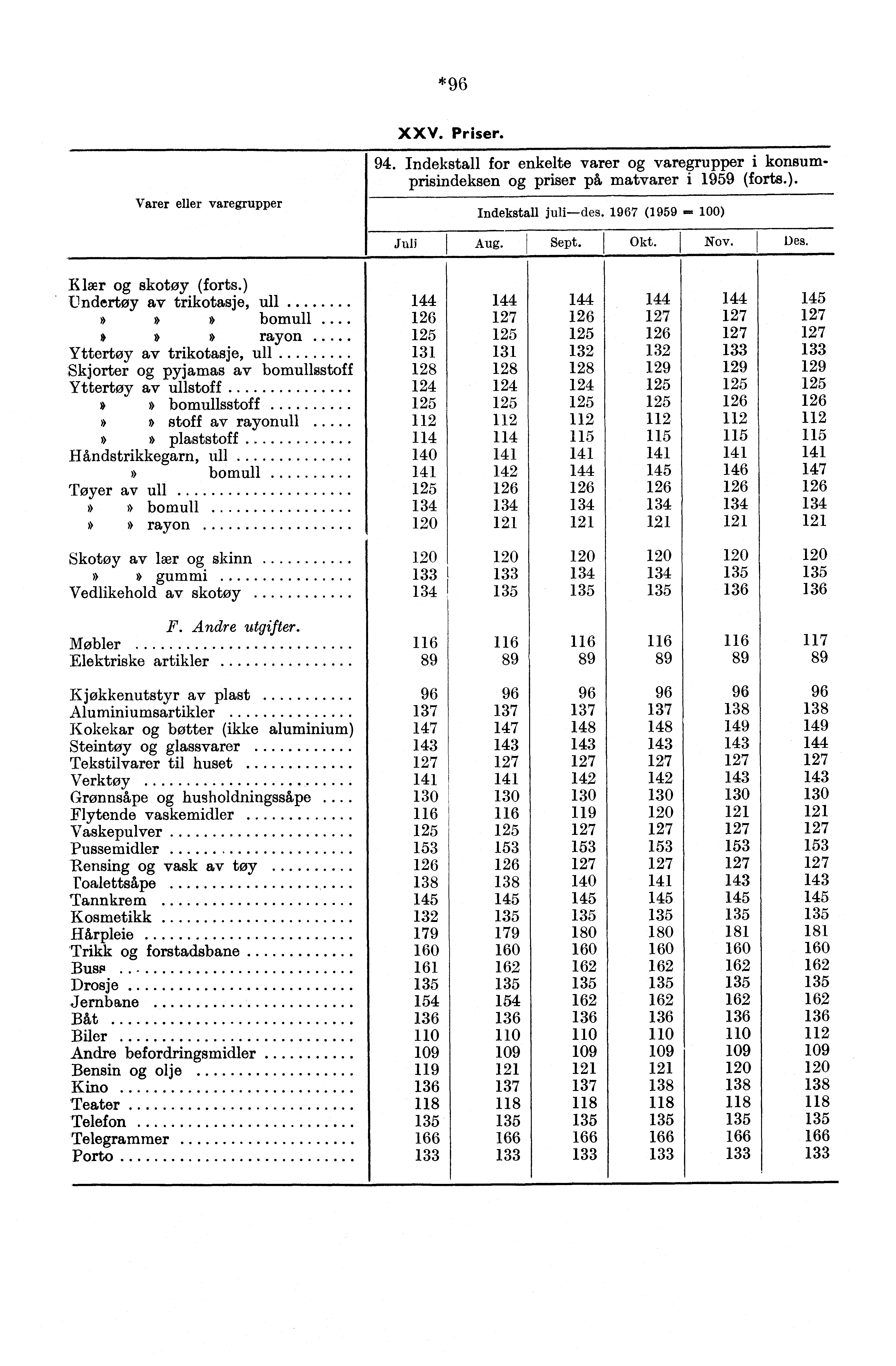 *96 Varer eller varegrupper XXV. Priser.. Indekstall for enkelte varer varegrupper i konsumprisindeksen priser på matvarer i 1959 (forts.). Indekstall juli des. 1967 (1959 ) Juli Aug. Sept. Okt. Nov.