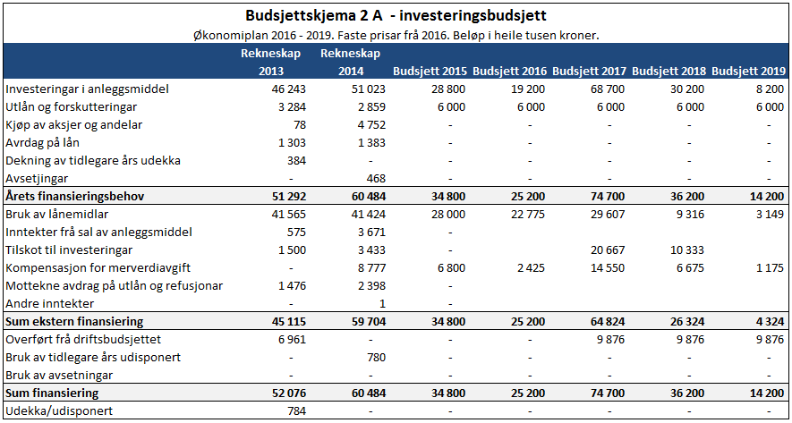 Skjema 2A og 2B: