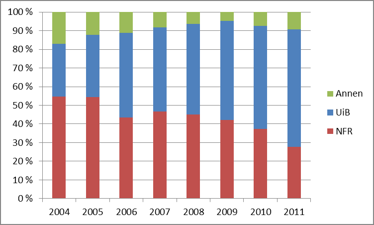2.4.2 Stipendiater Figur 10 viser utviklingen i stipendiatårsverk ved fakultetet for perioden 2004-2011.
