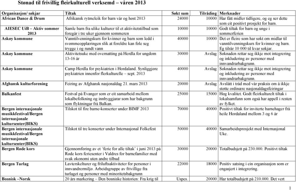 AIESEC UiB Aktiv sommer Samle barn fra ulike kulturer til et aktivitetstilbud som 10000 10000 Godt tiltak for barn og unge i 2013 Askøy kommune Askøy kommune foregår i tre uker gjennom sommeren