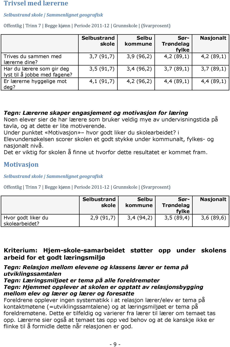 Selbustrand skole Selbu kommune Sør- Trøndelag fylke Nasjonalt 3,7 (91,7) 3,9 (96,2) 4,2 (89,1) 4,2 (89,1) 3,5 (91,7) 3,4 (96,2) 3,7 (89,1) 3,7 (89,1) 4,1 (91,7) 4,2 (96,2) 4,4 (89,1) 4,4 (89,1)