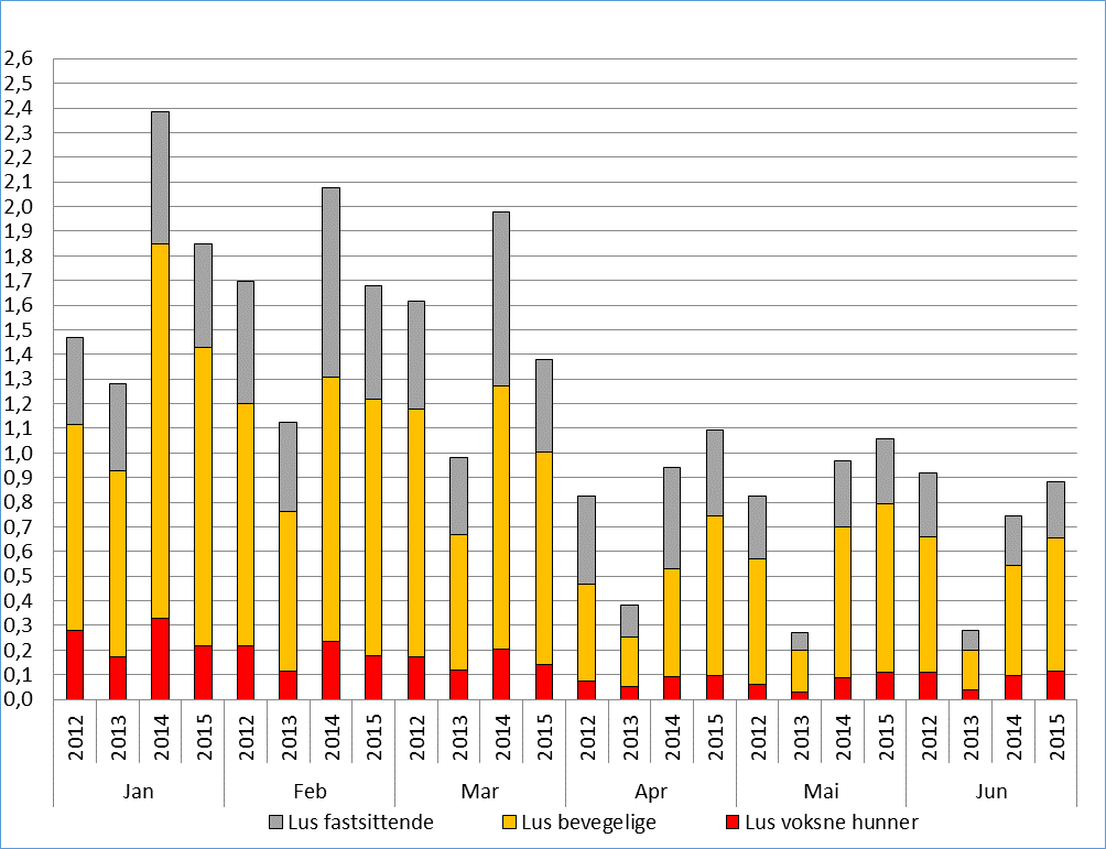 2. Situasjonen i havbruksnæringen våren 2015 (uke 1-24) Lakselussituasjonen generelt Det er generelt lave/tilfredsstillende nivåer av voksne hunnlus i alle fylker pr.1. juni 2015.