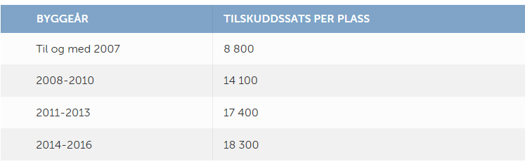 Søker ønsker å etablere en tre avdelings barnehage. Antall barnehageplasser er avhengig av barnas alder og eventuell godkjenning av leke- og oppholdsareal inne, men man kan anslå en barnegruppe på ca.