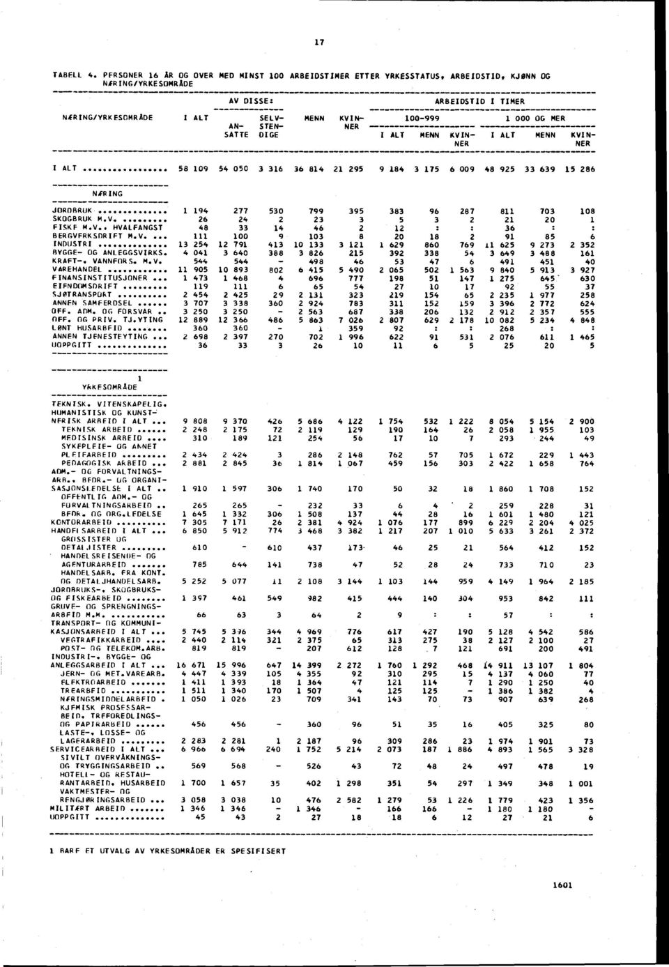 v.. HVALFANGST BERGVERKSDRIFT M.V. INDUSTRI........ BYGGE OG ANLEGGSVIRKE KRAFT. VANNFORS. M.V. VAREHANDEL........ FINANSINSTITUSJONER EIENDOMSDRIFT SJØTRANSPORT ANNEN SAMFERDSEL OFF. ADM.