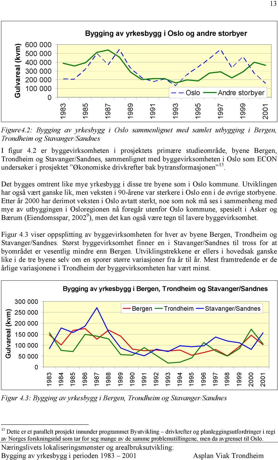 2 er byggevirksomheten i prosjektets primære studieområde, byene Bergen, Trondheim og Stavanger/Sandnes, sammenlignet med byggevirksomheten i Oslo som ECON undersøker i prosjektet Økonomiske