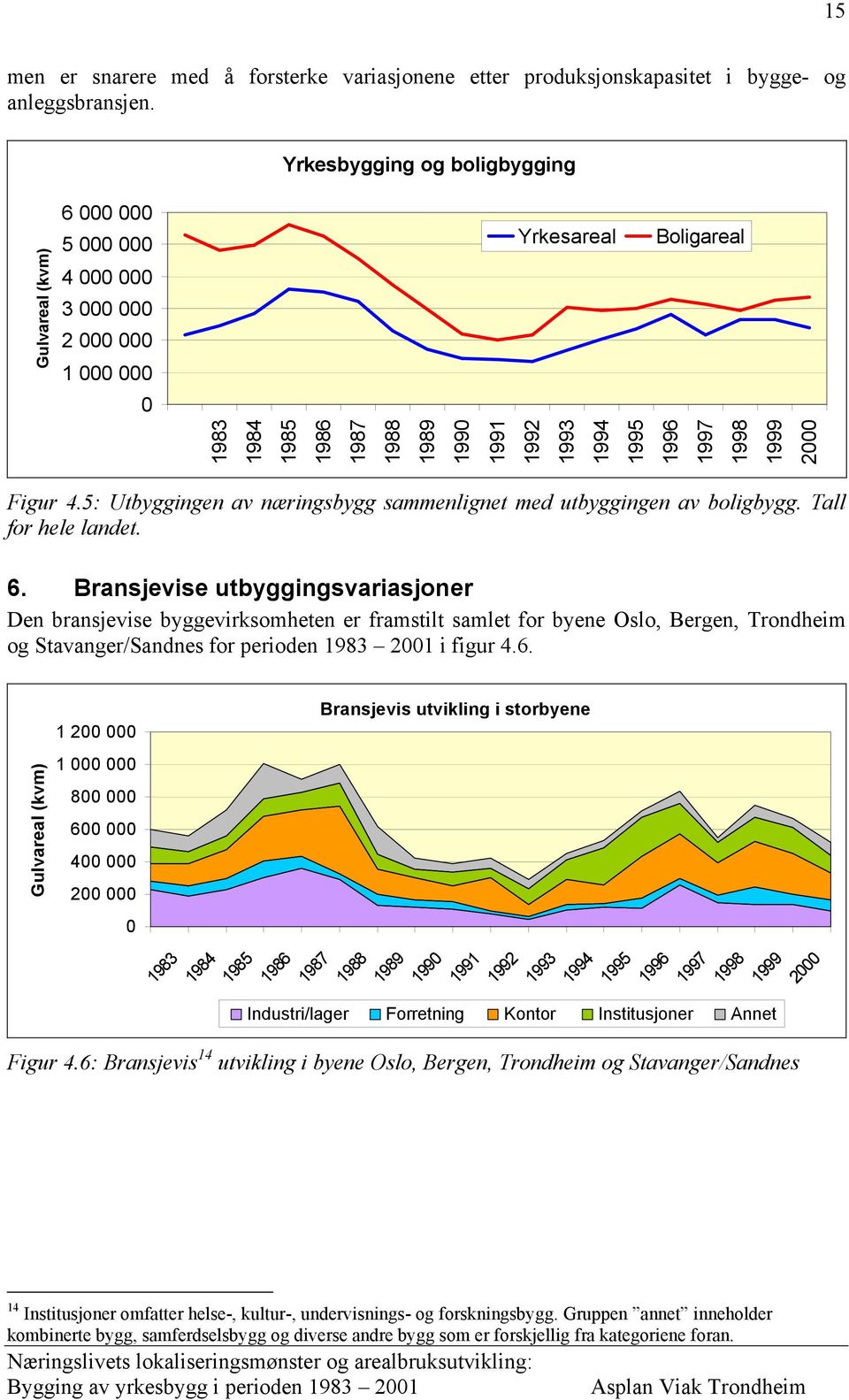 Tall for hele landet. 6. Bransjevise utbyggingsvariasjoner Den bransjevise byggevirksomheten er framstilt samlet for byene Oslo, Bergen, Trondheim og Stavanger/Sandnes for perioden 1983 21 i figur 4.