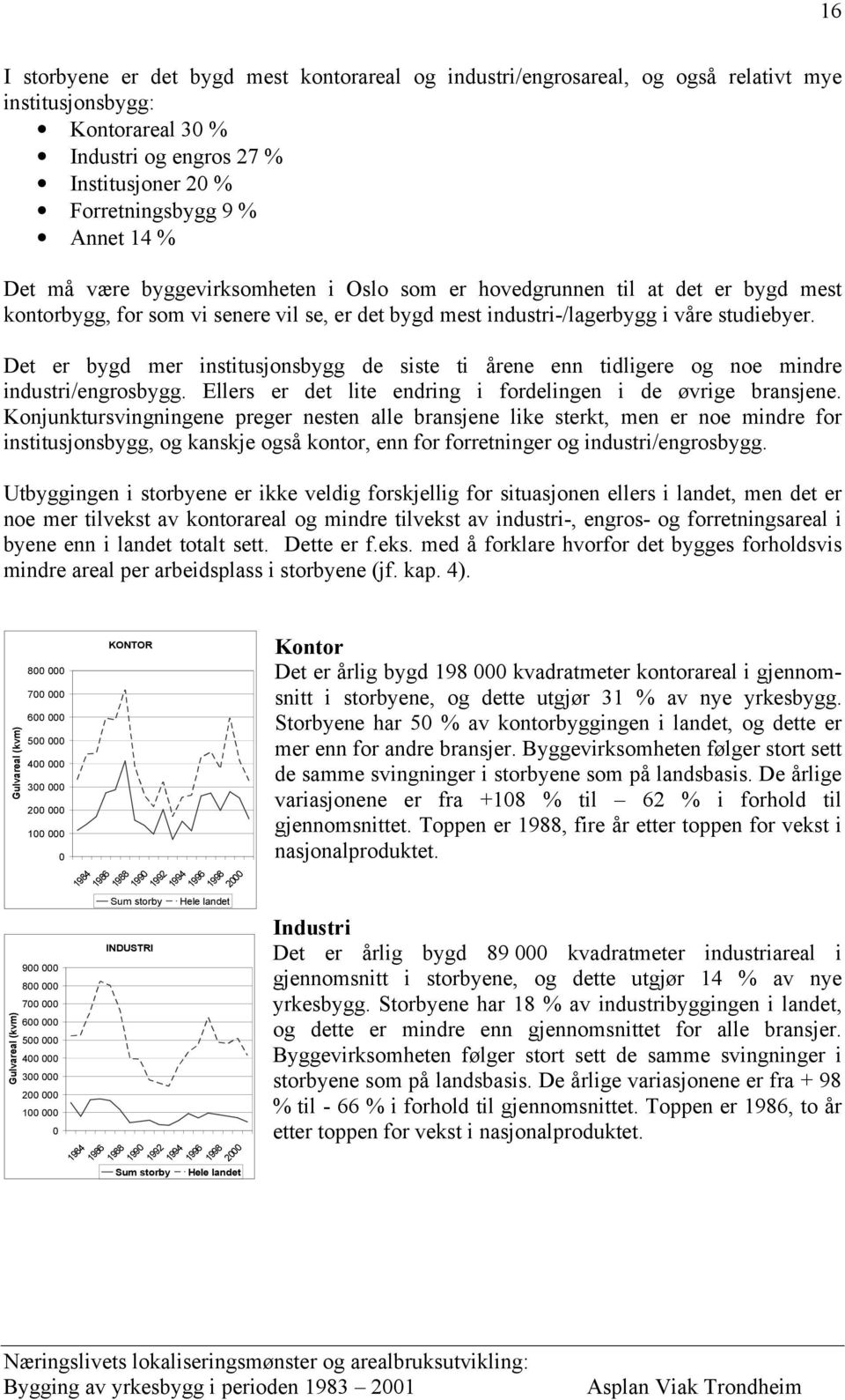 Det er bygd mer institusjonsbygg de siste ti årene enn tidligere og noe mindre industri/engrosbygg. Ellers er det lite endring i fordelingen i de øvrige bransjene.