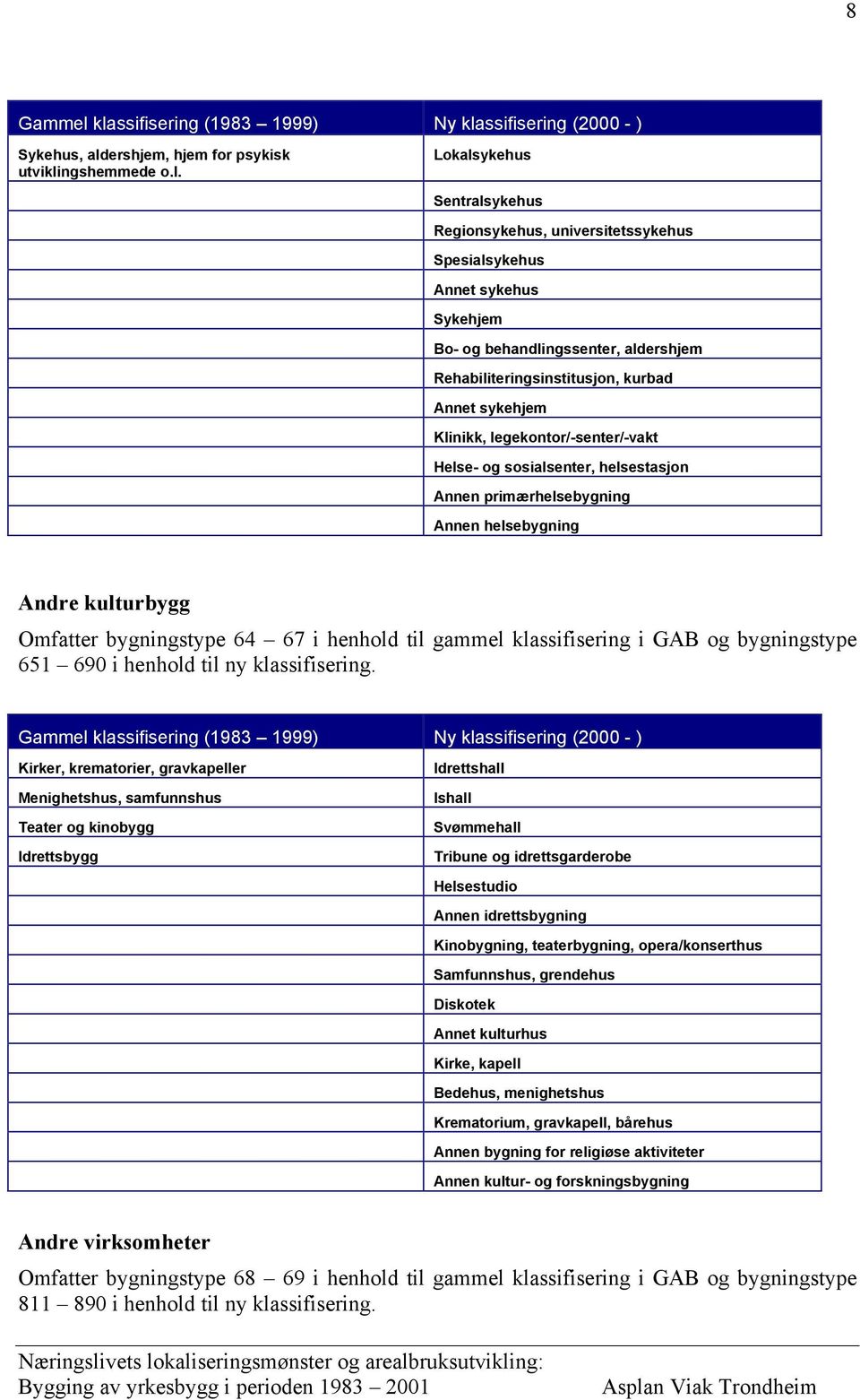 sykehus Sykehjem Bo- og behandlingssenter, aldershjem Rehabiliteringsinstitusjon, kurbad Annet sykehjem Klinikk, legekontor/-senter/-vakt Helse- og sosialsenter, helsestasjon Annen primærhelsebygning