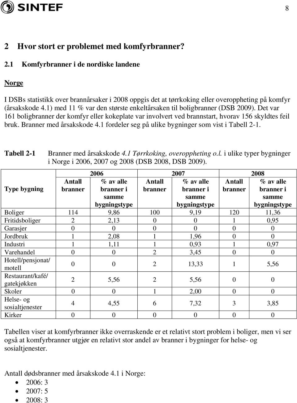 Branner med årsakskode 4.1 fordeler seg på ulike bygninger som vist i Tabell 2-1. Tabell 2-1 Type bygning Branner med årsakskode 4.1 Tørrkoking, overoppheting o.l. i ulike typer bygninger i Norge i 2006, 2007 og 2008 (DSB 2008, DSB 2009).