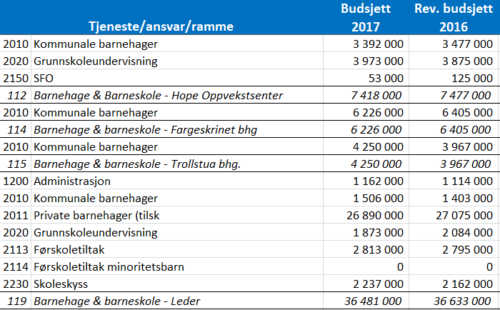 Virksomhetsplan - Trollstua barnehage 2017 side 14 7) Enhetens budsjett 2017 7.1 ØKONOMISKE RAMMER OG FORUTSETNINGER Budsjettet for 2017 er basert på videre drift fra 2016.