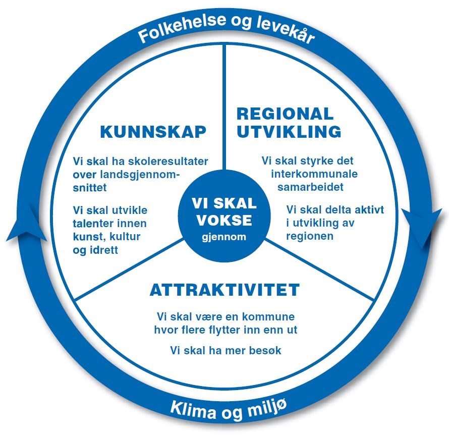 Virksomhetsplan - Trollstua barnehage 2017 side 3 1) Hovedmål, satsingsområder og delmål Hovedmålet Vi skal vokse er kommunens overordnede mål som alle andre mål skal peke mot.