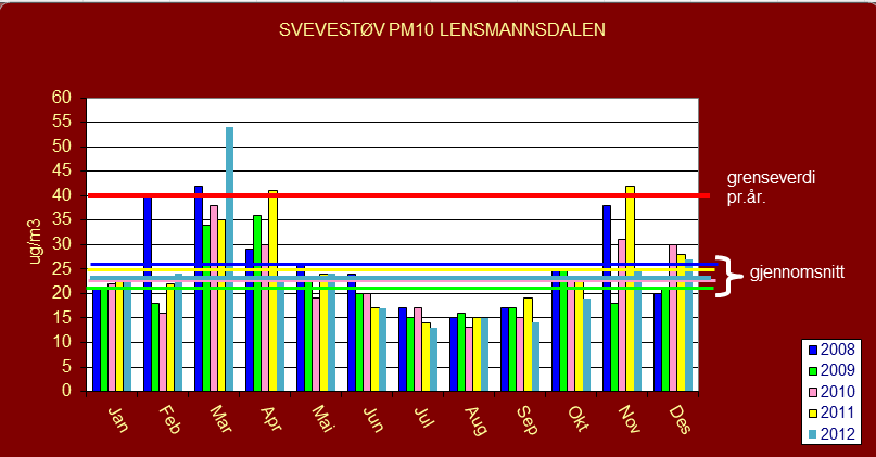Side 24 av 39 År 1998 1999 2000 2001 2002 2003 2004 2005 2006 2007 2008 2009 Tiltaksgrense + 300 300 300 300 65 60 55 50 50 50 50 50 toleransemargin døgn µg/m 3 Tiltaksgrense (50) (50) (50) (50) 50
