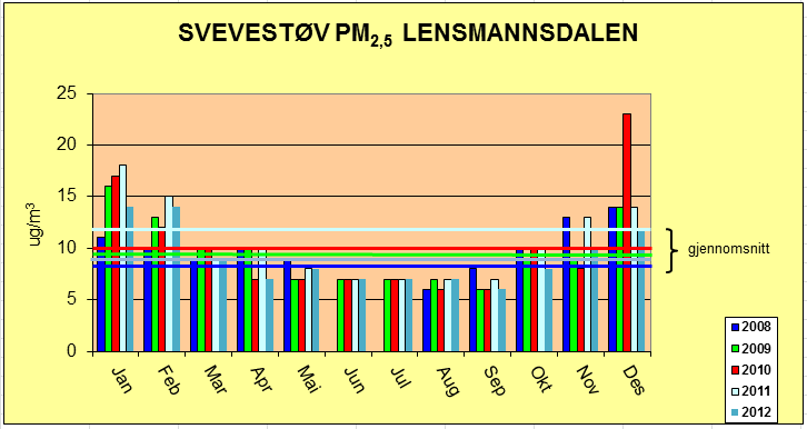 Side 26 av 39 Tabell 7. Overskridelser av svevestøv (PM 10 ). Døgnverdier i 2012. 6.1.2 Svevestøv PM 2,5 Forurensningsforskriften angir ingen grenseverdier for svevestøv PM 2,5 pr.