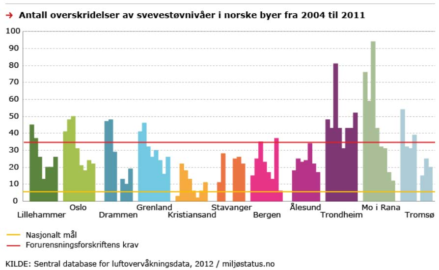 Side 9 av 39 2.3 Forurensningsforskriften Endringer i Forskrift om lokal luftkvalitet ble endret 01.01.2012. Den er hjemlet i forurensningsloven og 81 i EØS avtalen.