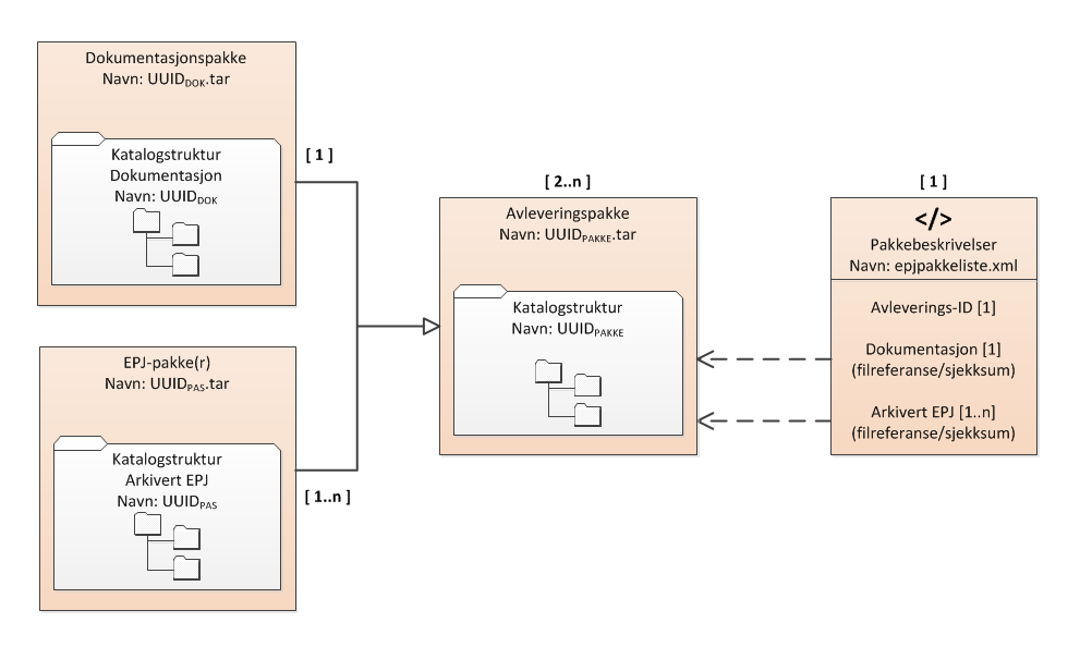 5.1 Krav til innhold i avleveringen Ved avlevering fra avleverende virksomhet (helseforetaket) til arkivdepot skal det konstrueres og oversendes de typer informasjonsobjekter (avleveringspakker) som