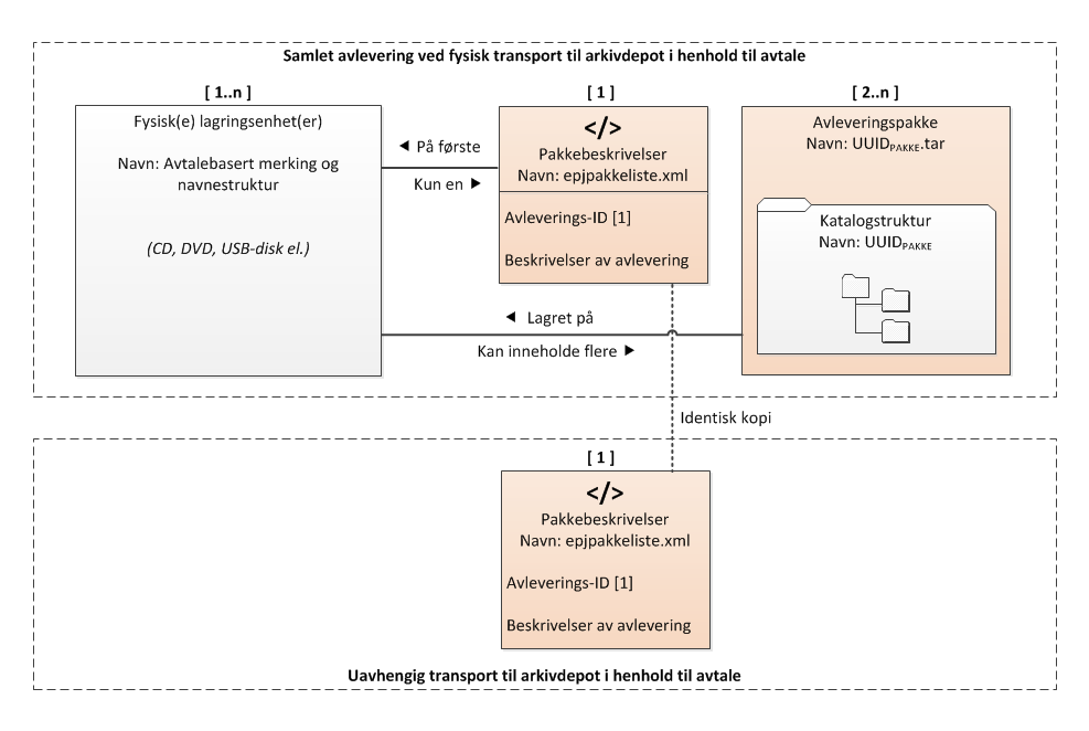 10.3 Krav til transport på fysiske medier Transport på fysiske lagringsmedier kan illustreres slik: Figur 9. Transport av avleveringspakker på fysiske lagringsmedier Nr.