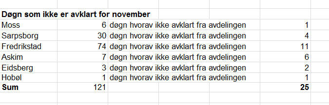 Sak 028-16 Statistikk utskrivningsklare pasienter Oversikt over