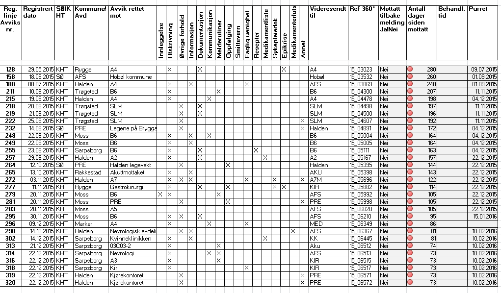 Sak 027-16 Statistikk avviksmeldinger Her er oversikt over samhandlingsavvik for 2015