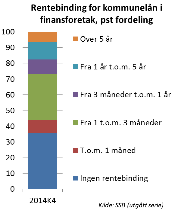 Rentebinding og renteeksponering en viss sårbarhet for renteuro Rentebærende fordringer og gjeld for kommunesektoren Mrd kr Sep 2015 Gjeld, utenom