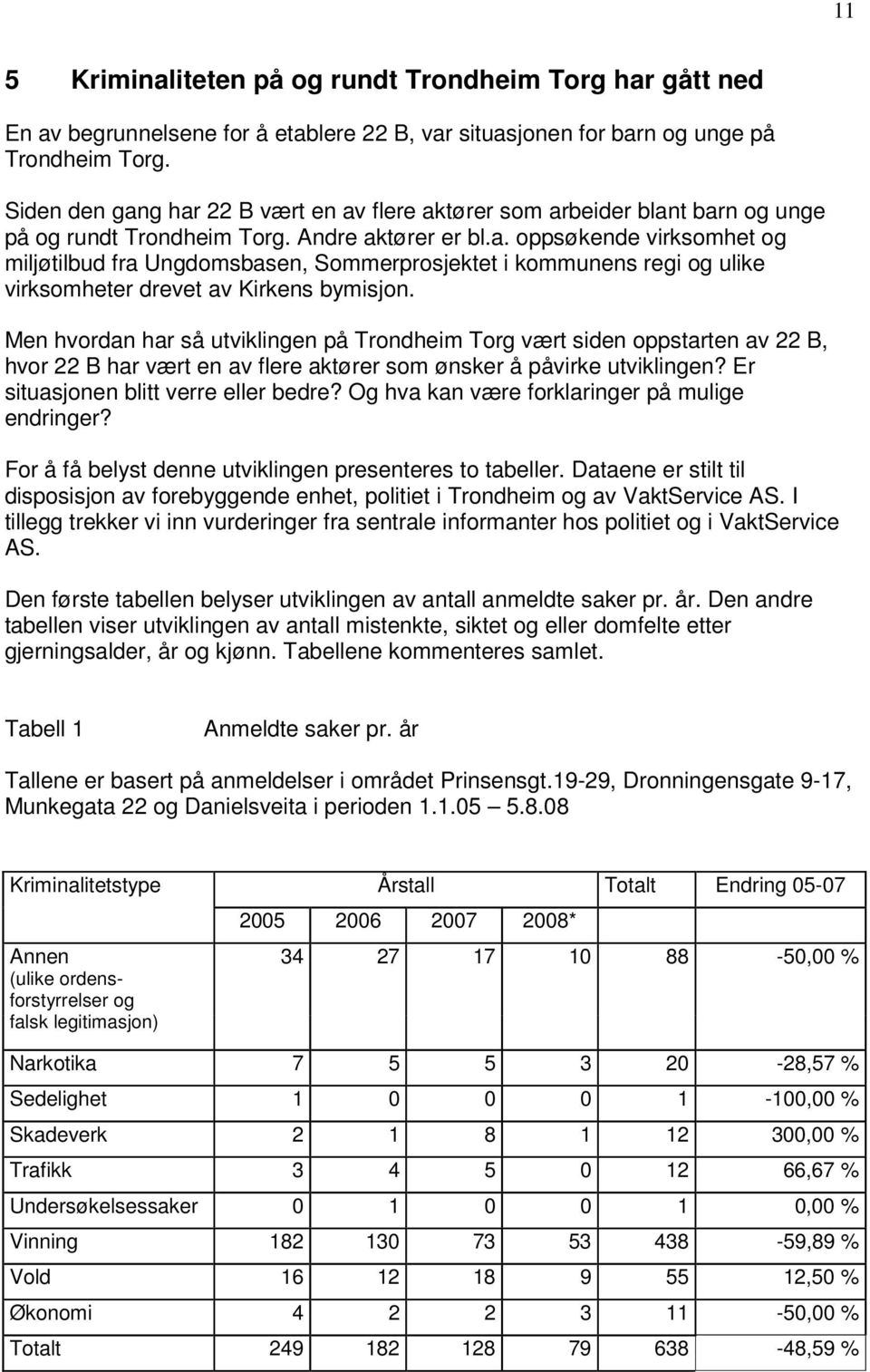 Men hvordan har så utviklingen på Trondheim Torg vært siden oppstarten av 22 B, hvor 22 B har vært en av flere aktører som ønsker å påvirke utviklingen? Er situasjonen blitt verre eller bedre?