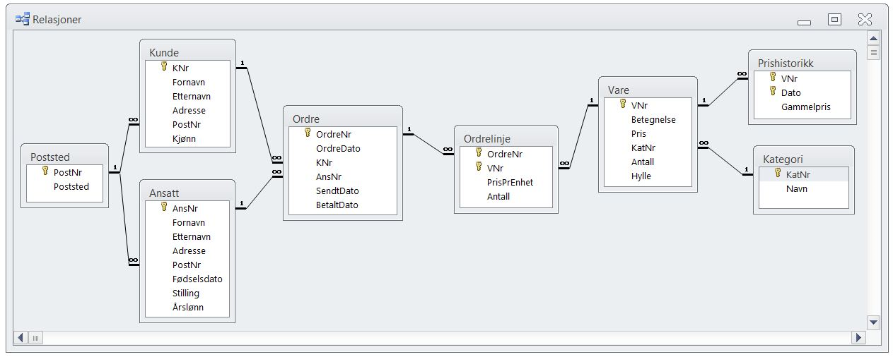 En database inneholder mange tabeller Tabellene til Hobbyhuset (fra Relasjonsvinduet i Access):